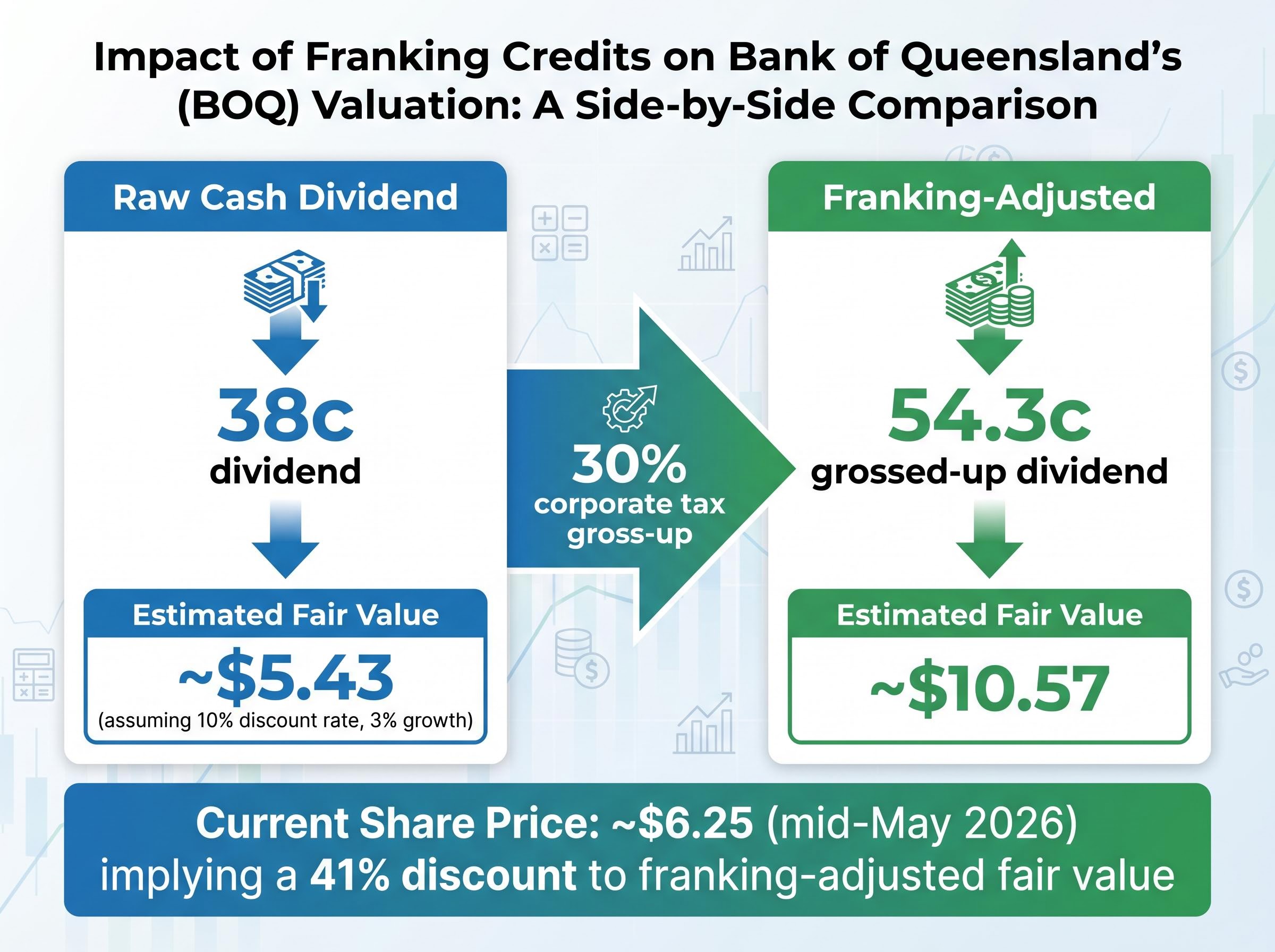 The Franking Credit Value Gap
