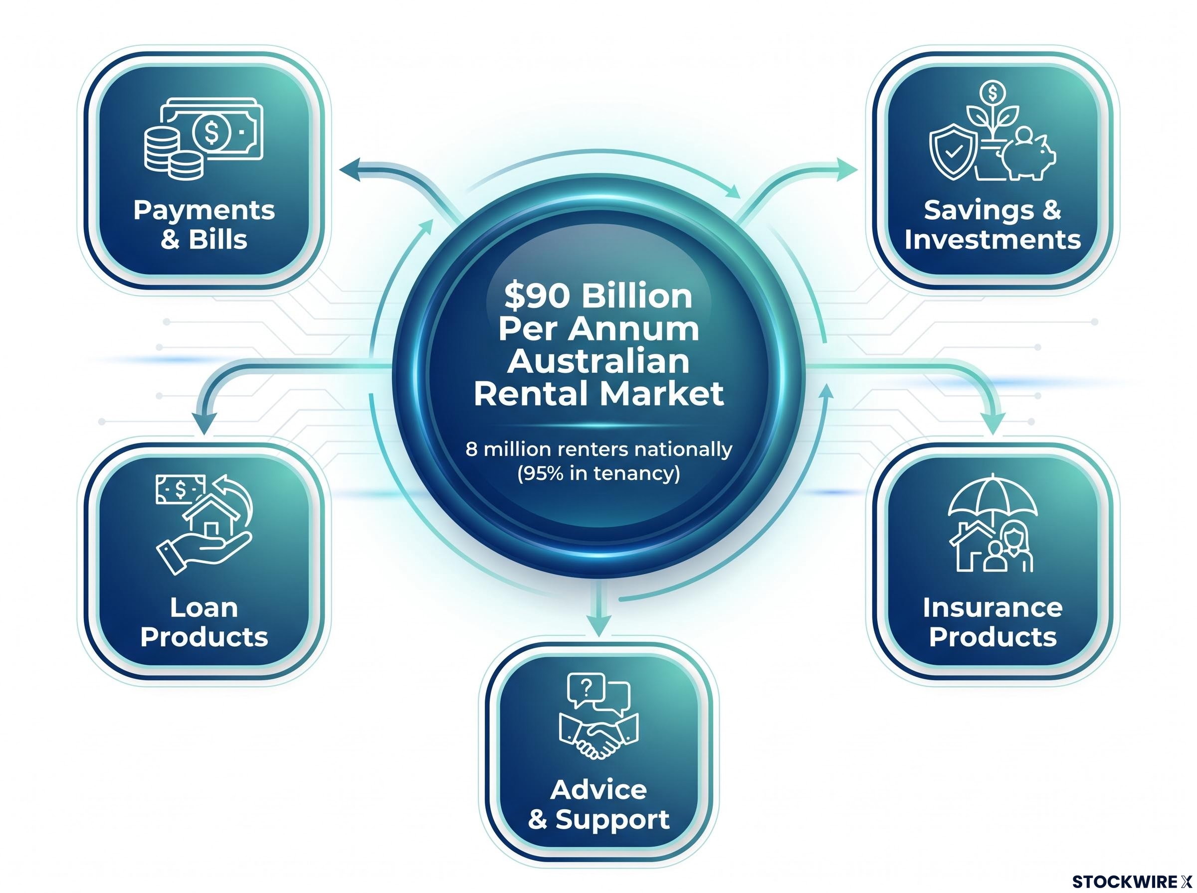 Rent.com.au Addressable Market and Platform Ecosystem
