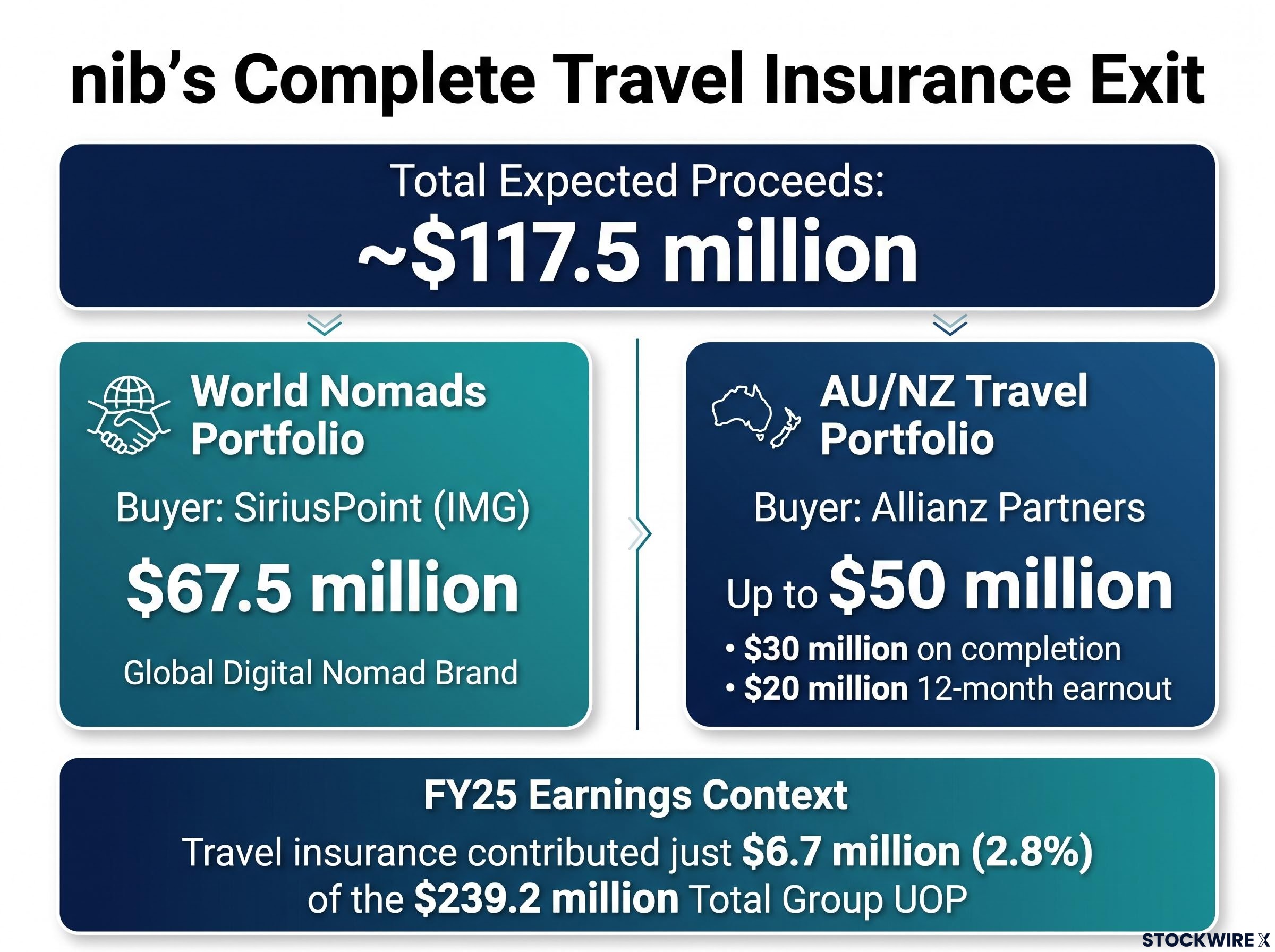 nib Travel Insurance Divestment Structure