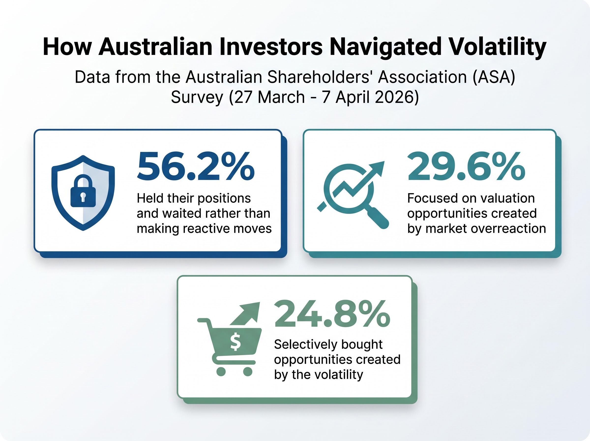 ASA Survey: Australian Investor Behavior Breakdown