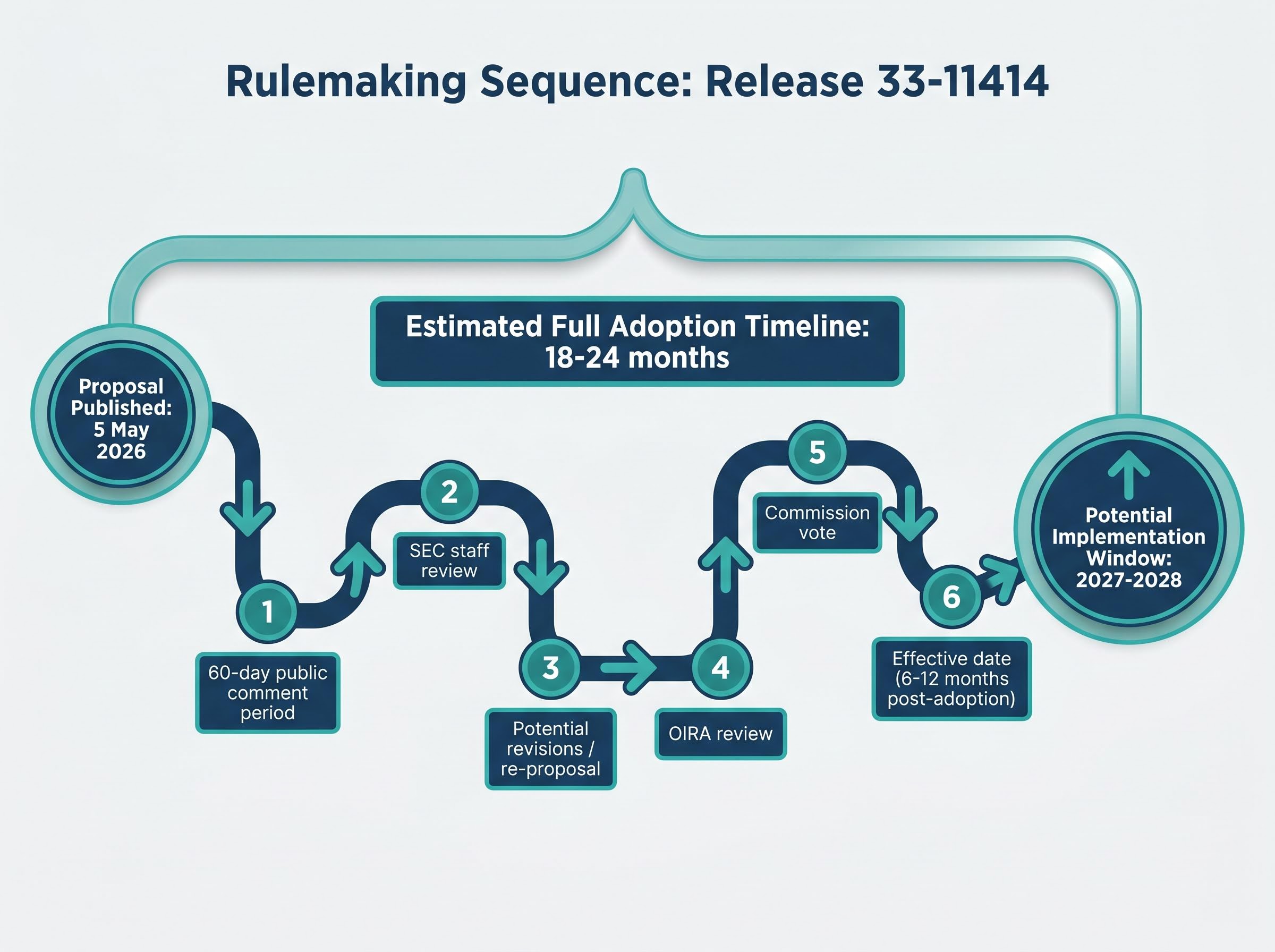 The Path to Implementation: SEC Rulemaking Sequence