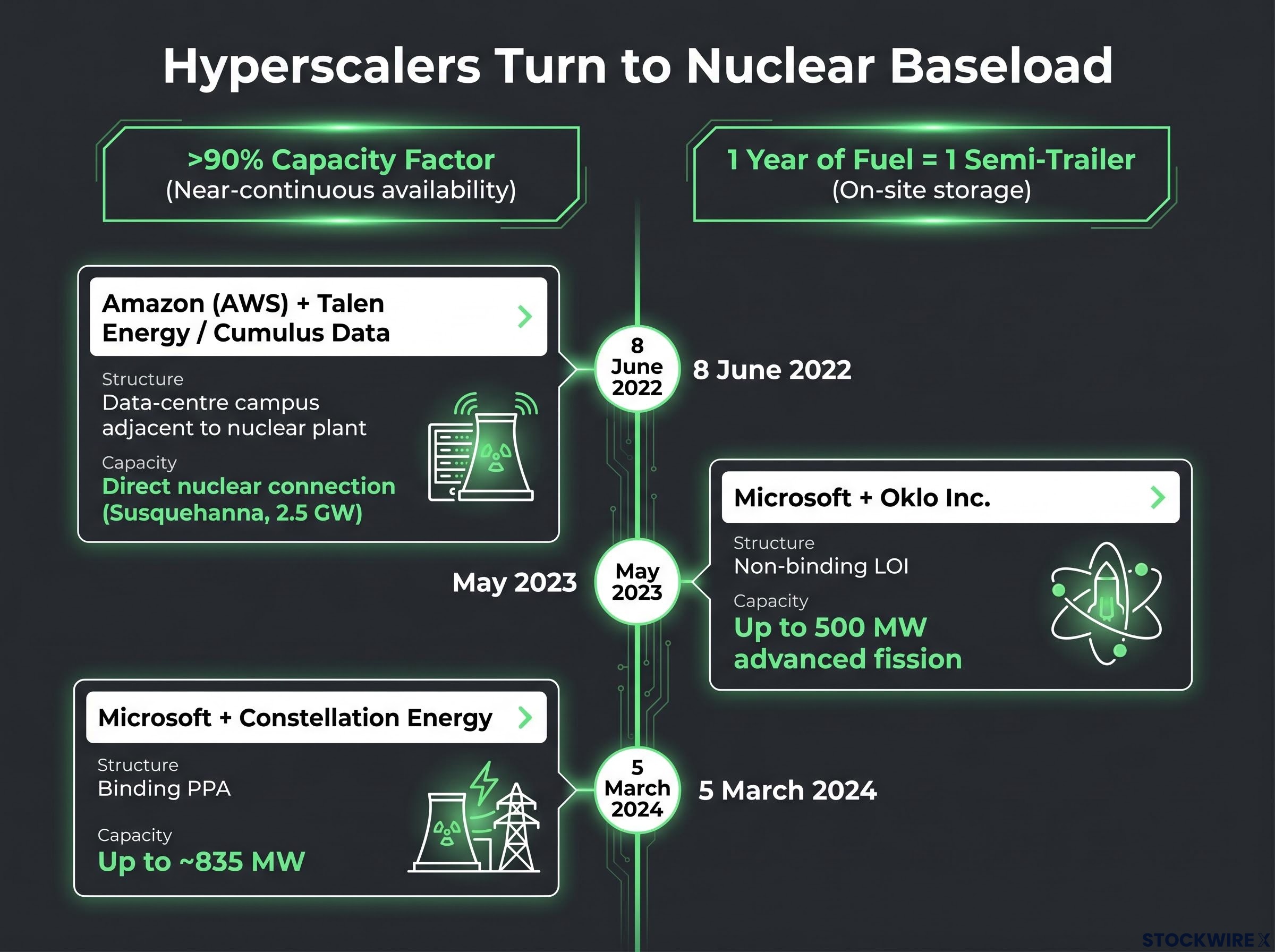 The Hyperscaler Rush for Nuclear Power