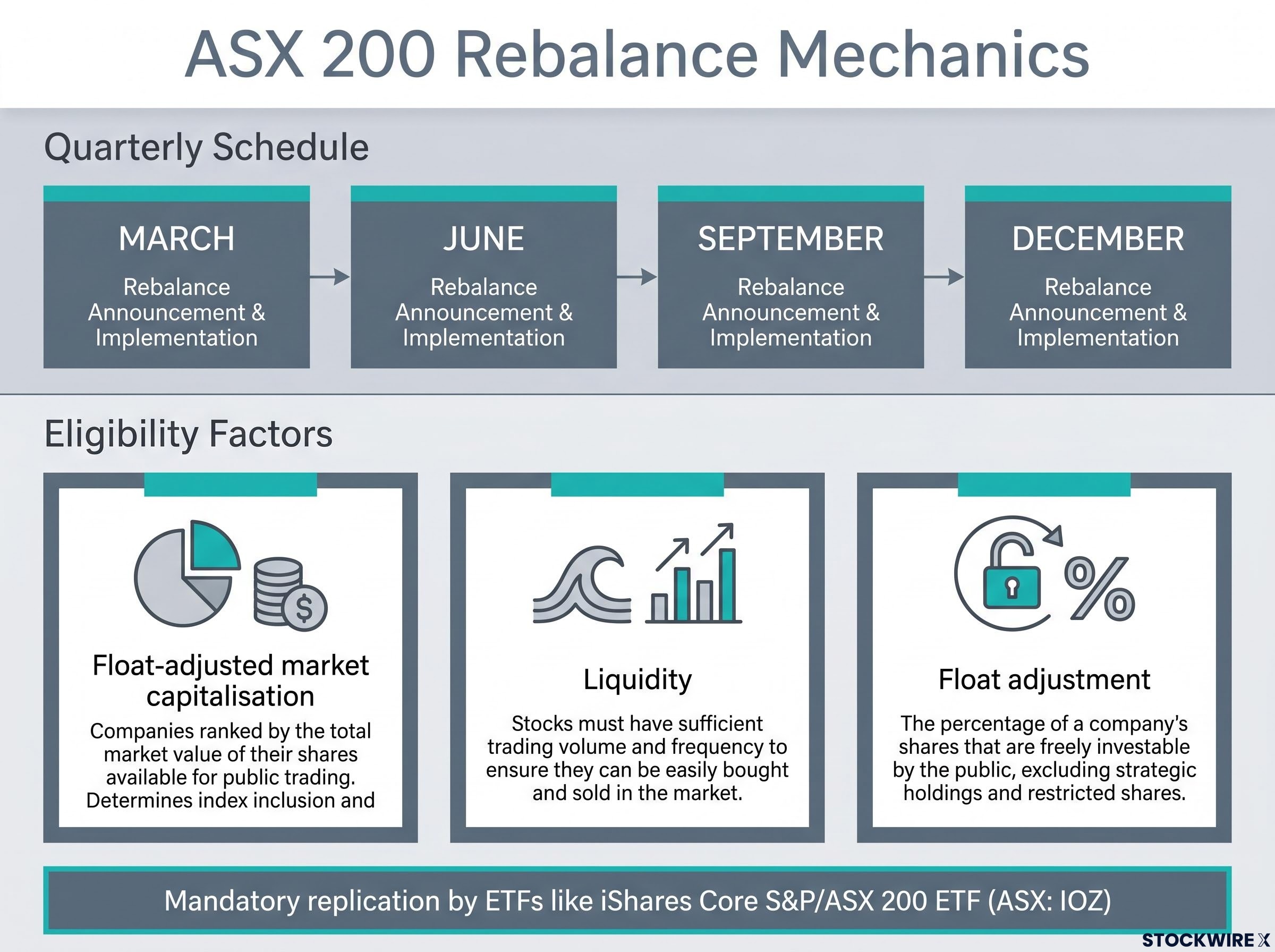 How the ASX 200 Index Methodology Works