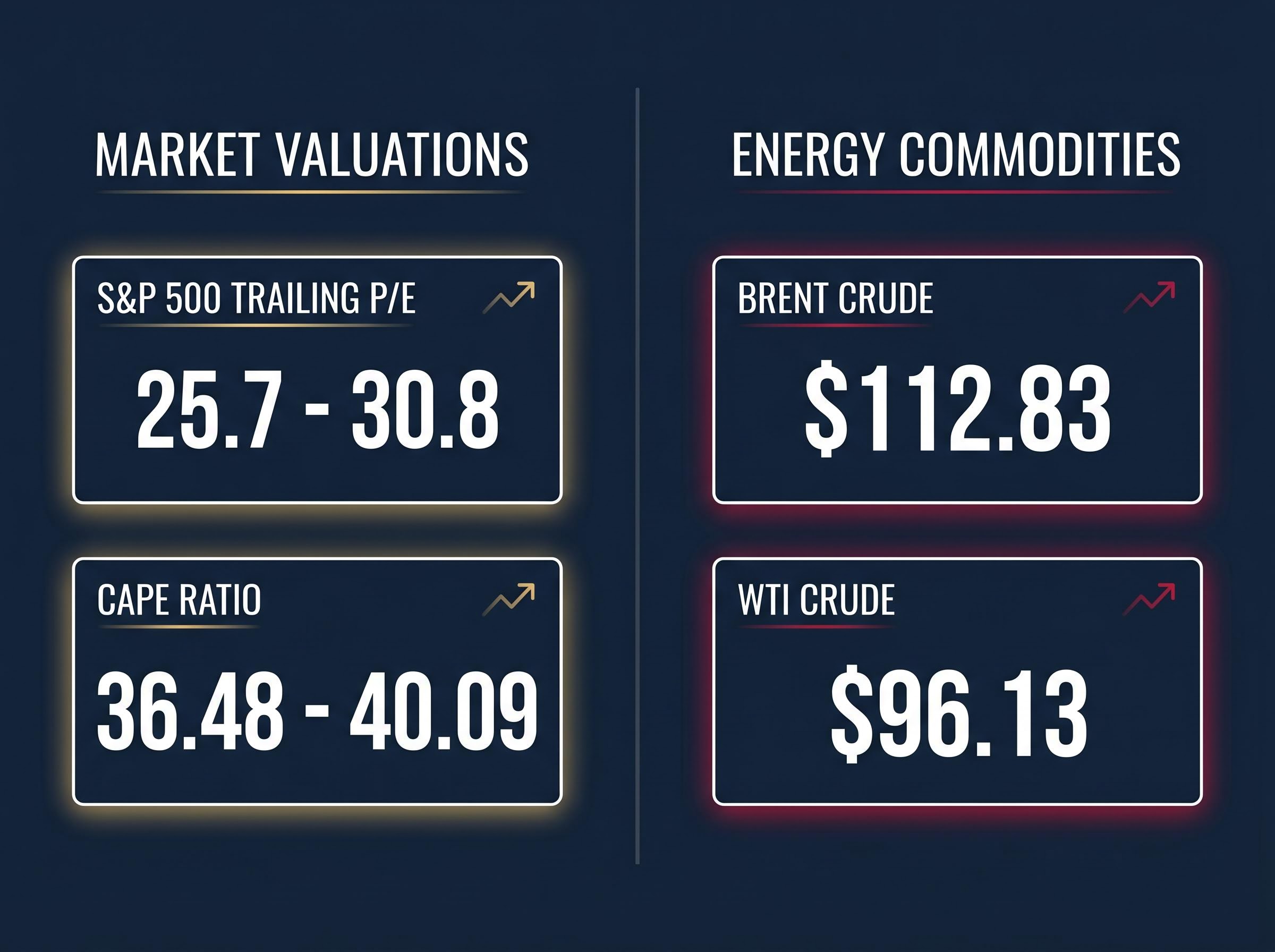 The Macroeconomic Disconnect: Equity Valuations vs. Energy Reality