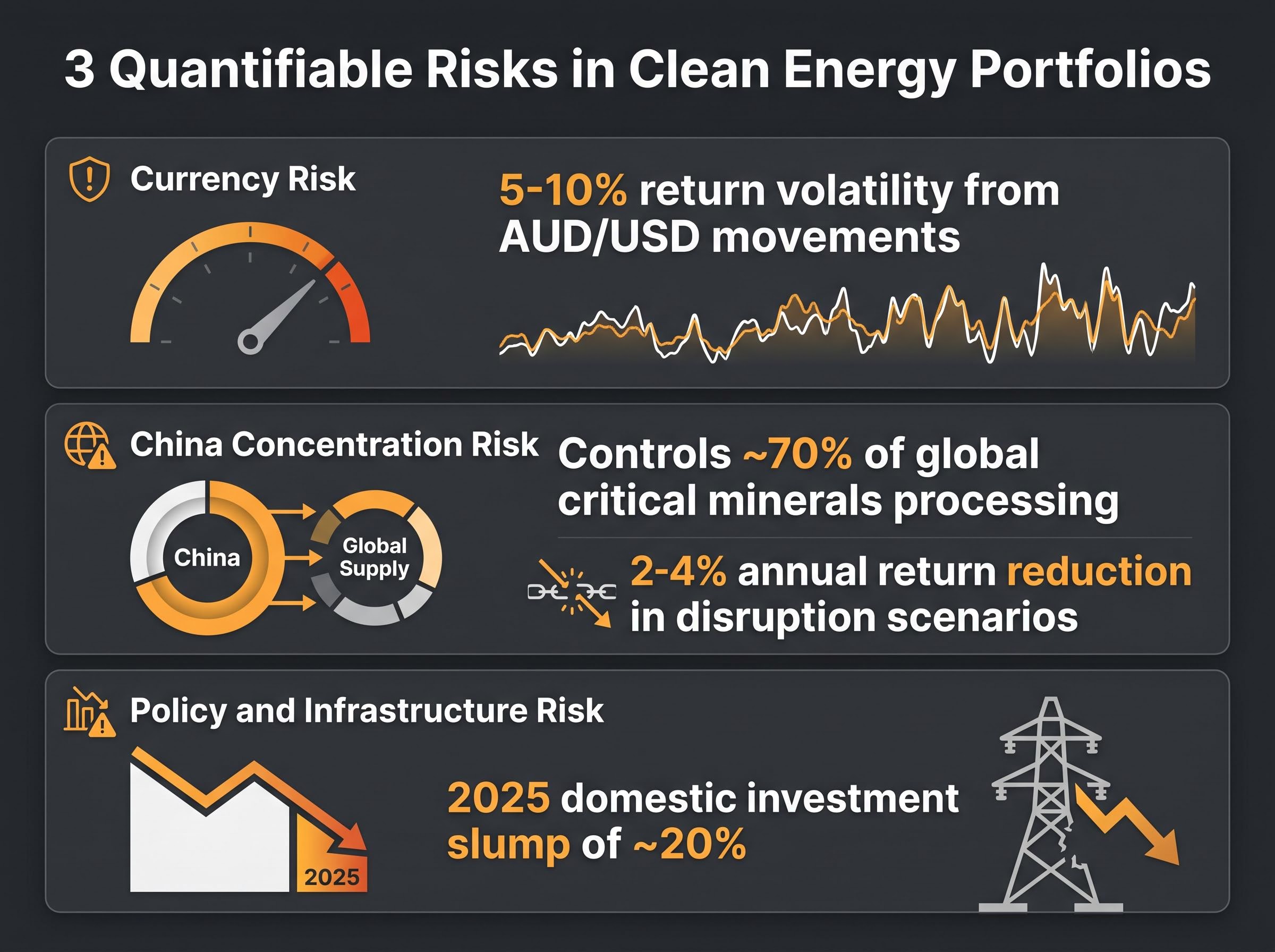 Quantifiable Risks for Clean Energy Portfolios