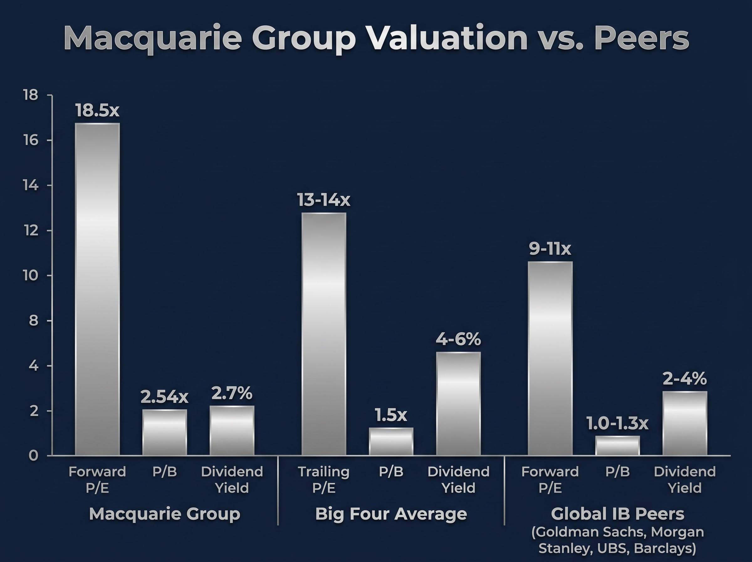 Valuation Premium: Macquarie vs. Peers