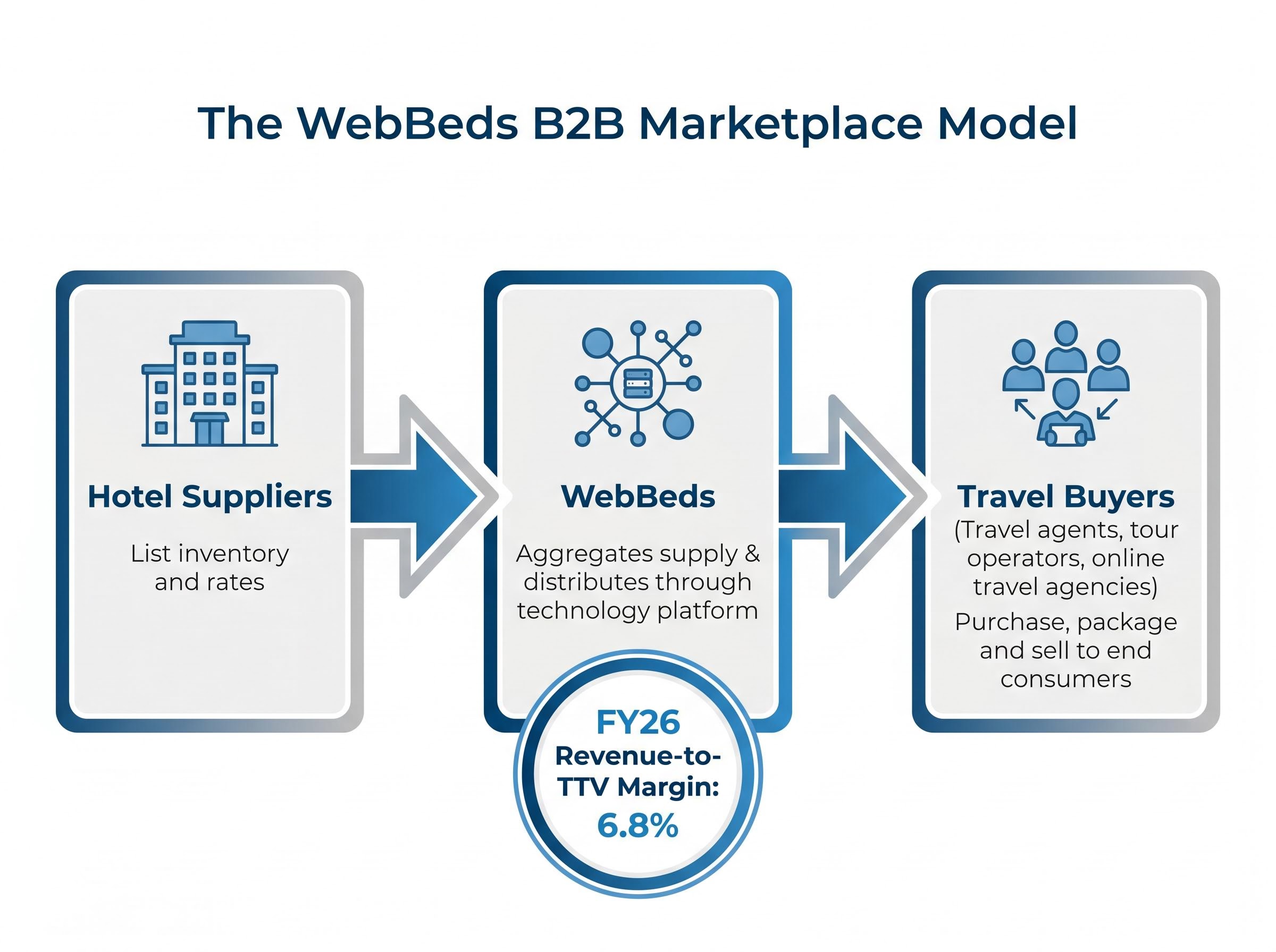 The WebBeds B2B Transaction Flow