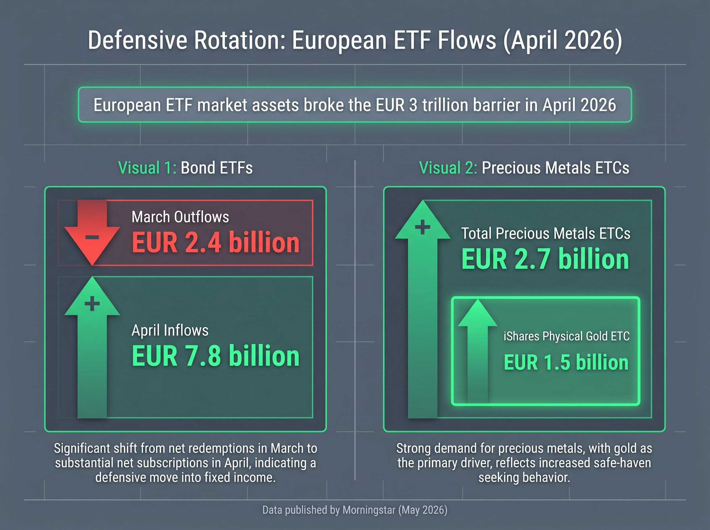 Defensive Rotation: April 2026 European ETF Flows