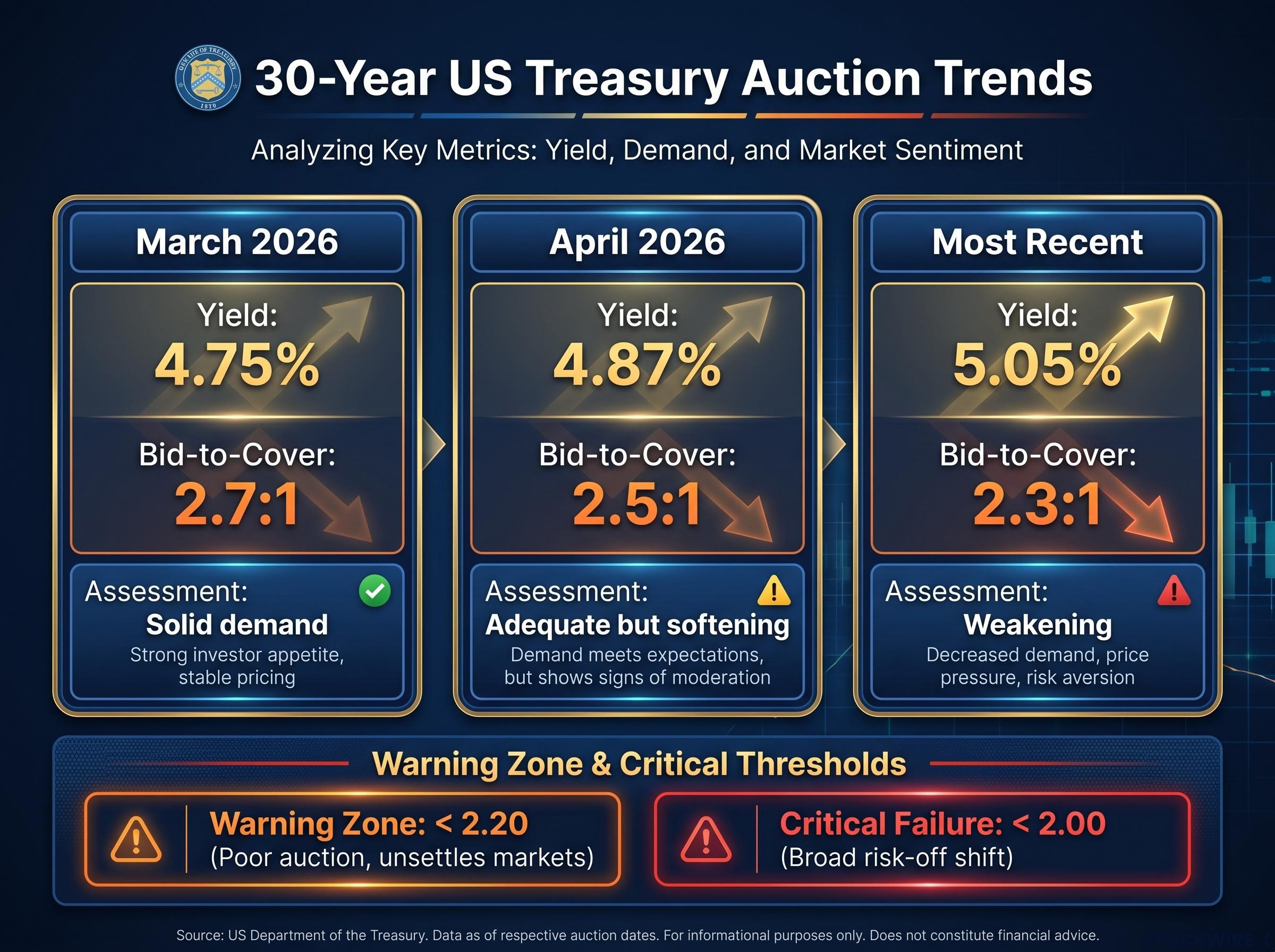 The Deteriorating Demand for 30-Year US Treasuries