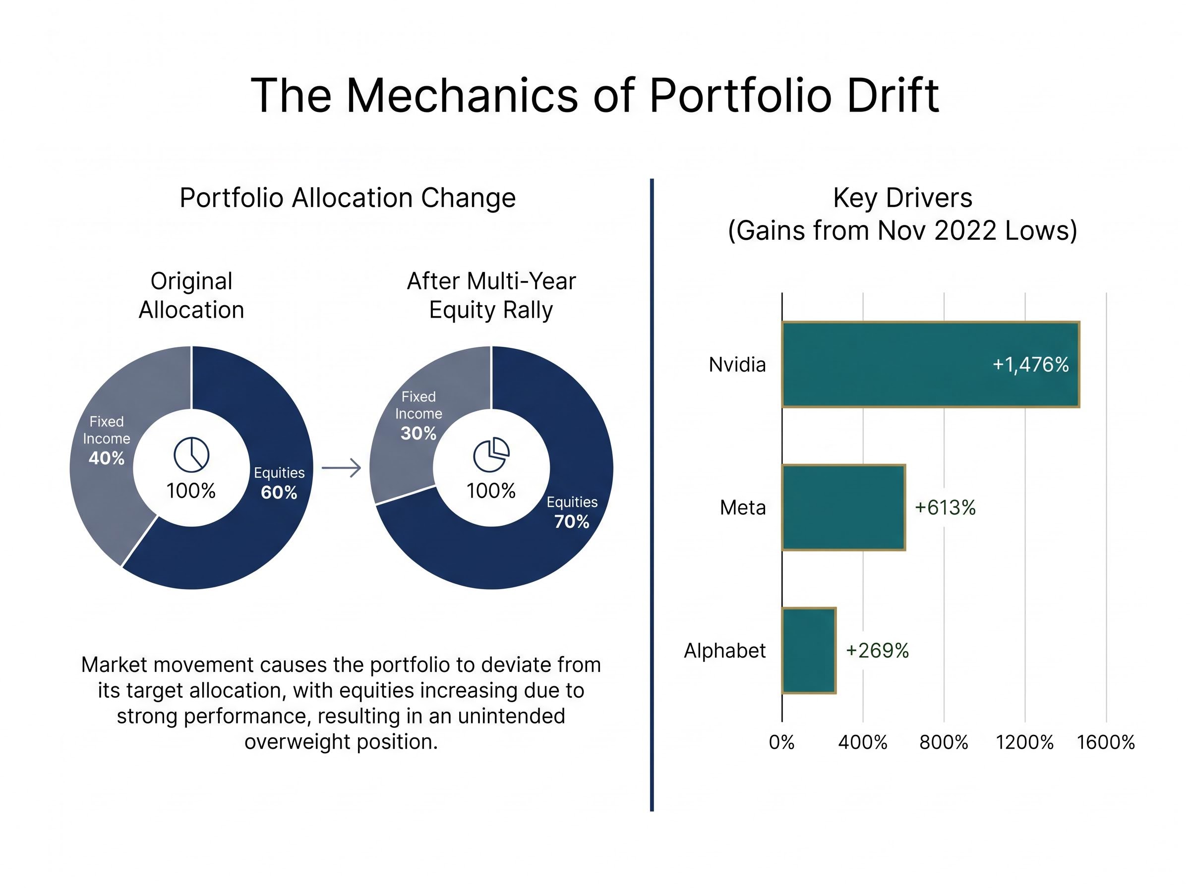 The Anatomy of Portfolio Drift