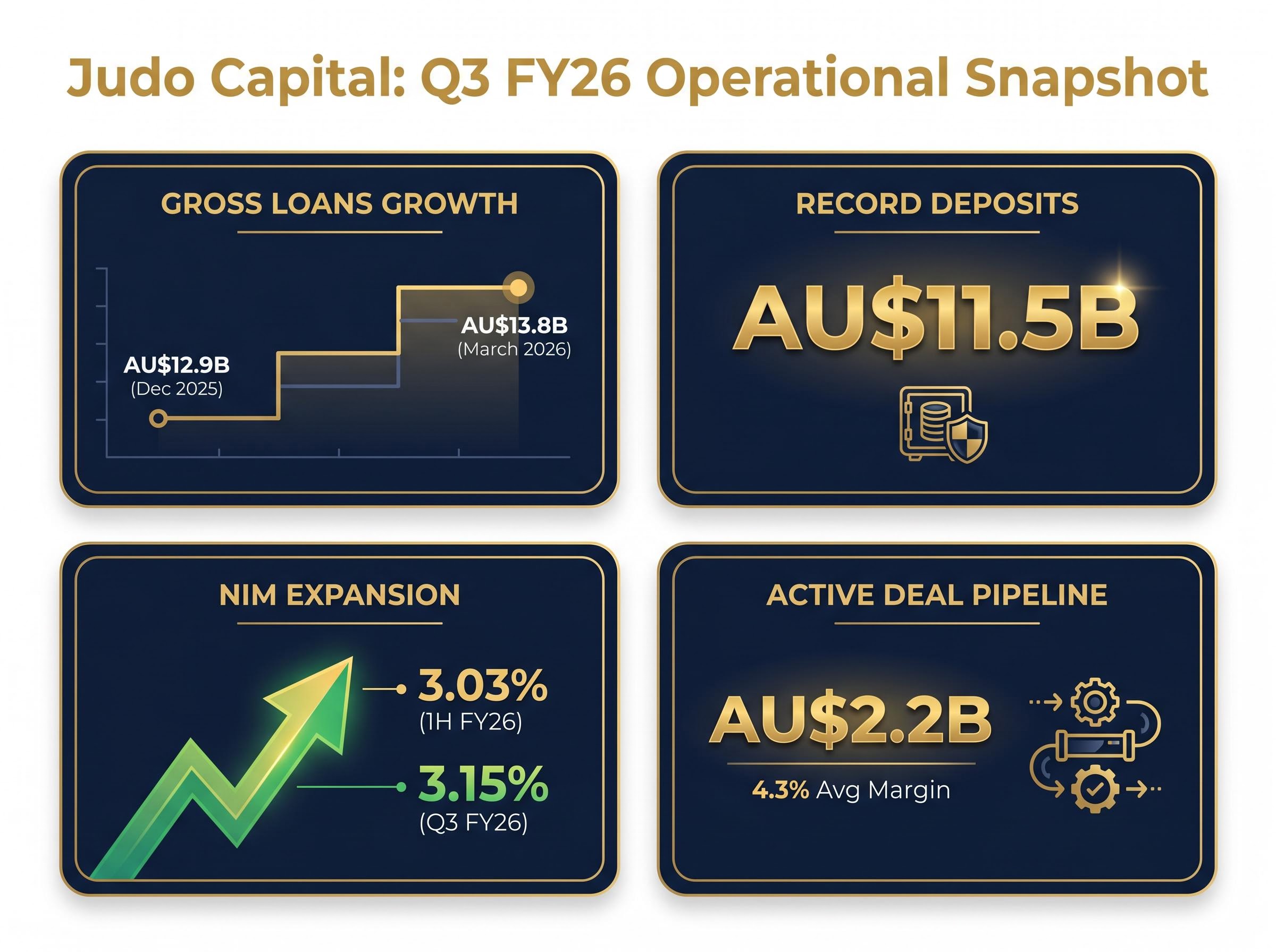 Judo Capital Q3 FY26 Operational Snapshot Dashboard