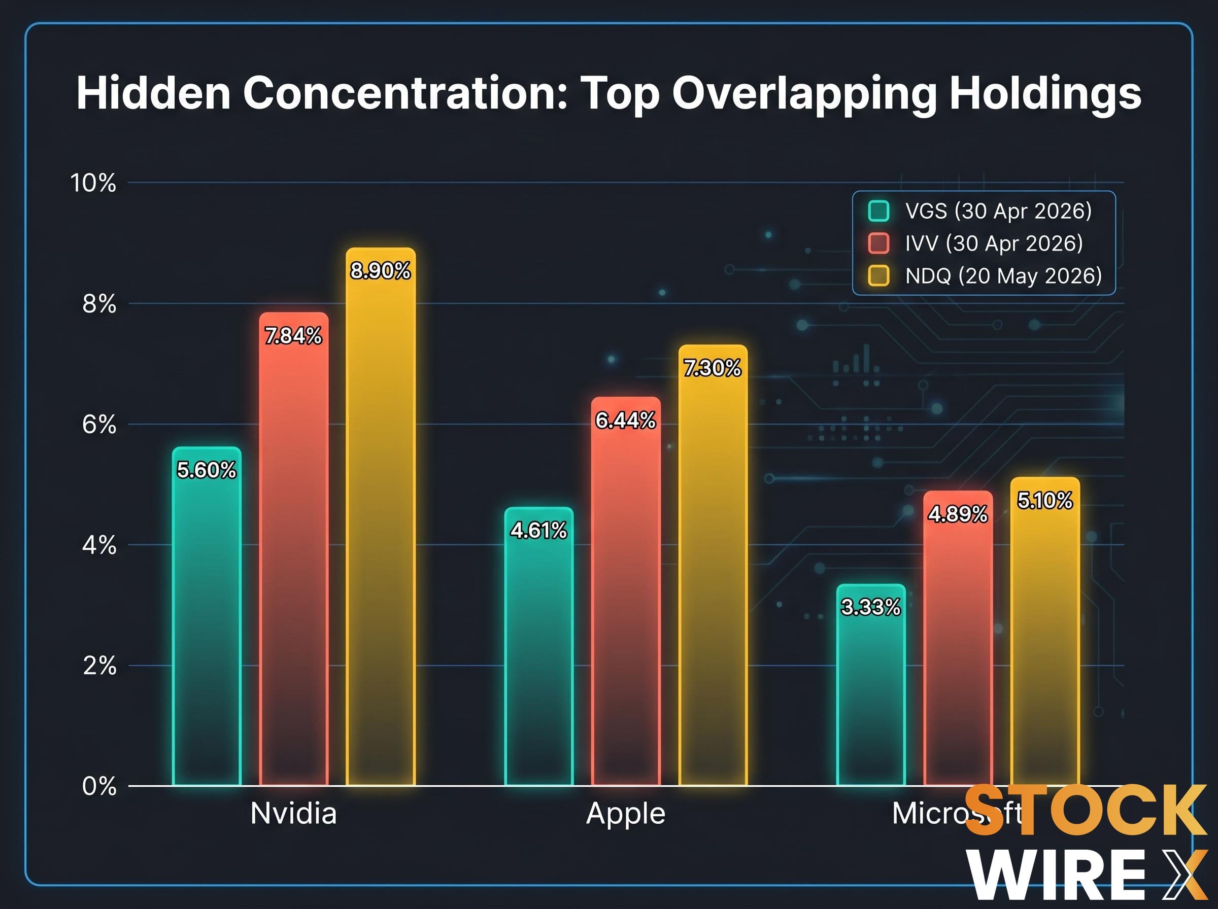 Hidden Concentration: Top 3 Overlapping Holdings