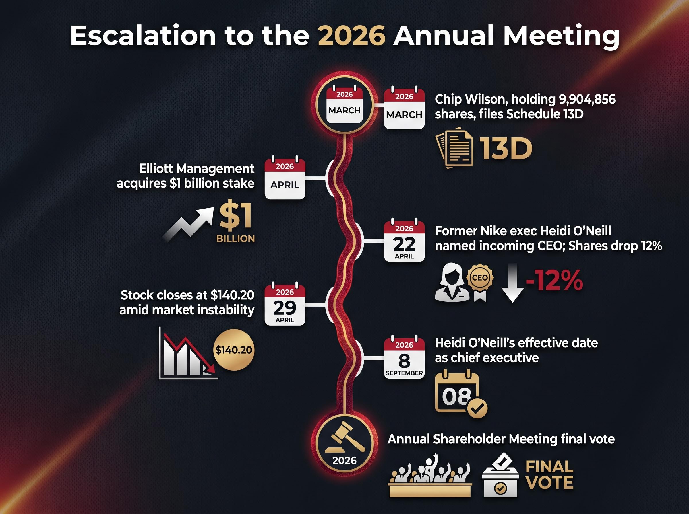Proxy War Escalation Timeline
