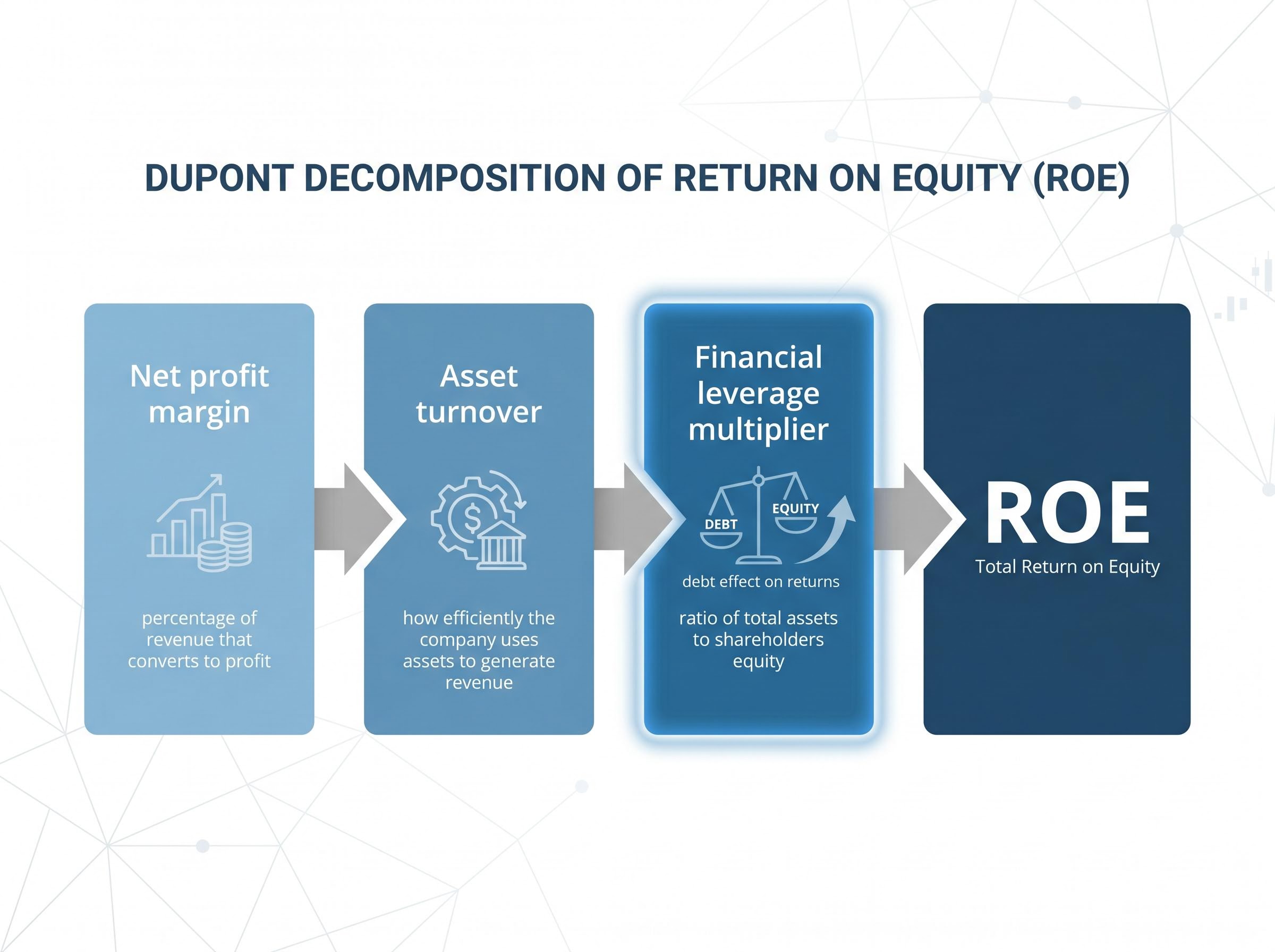 Demystifying ROE: The DuPont Decomposition Framework