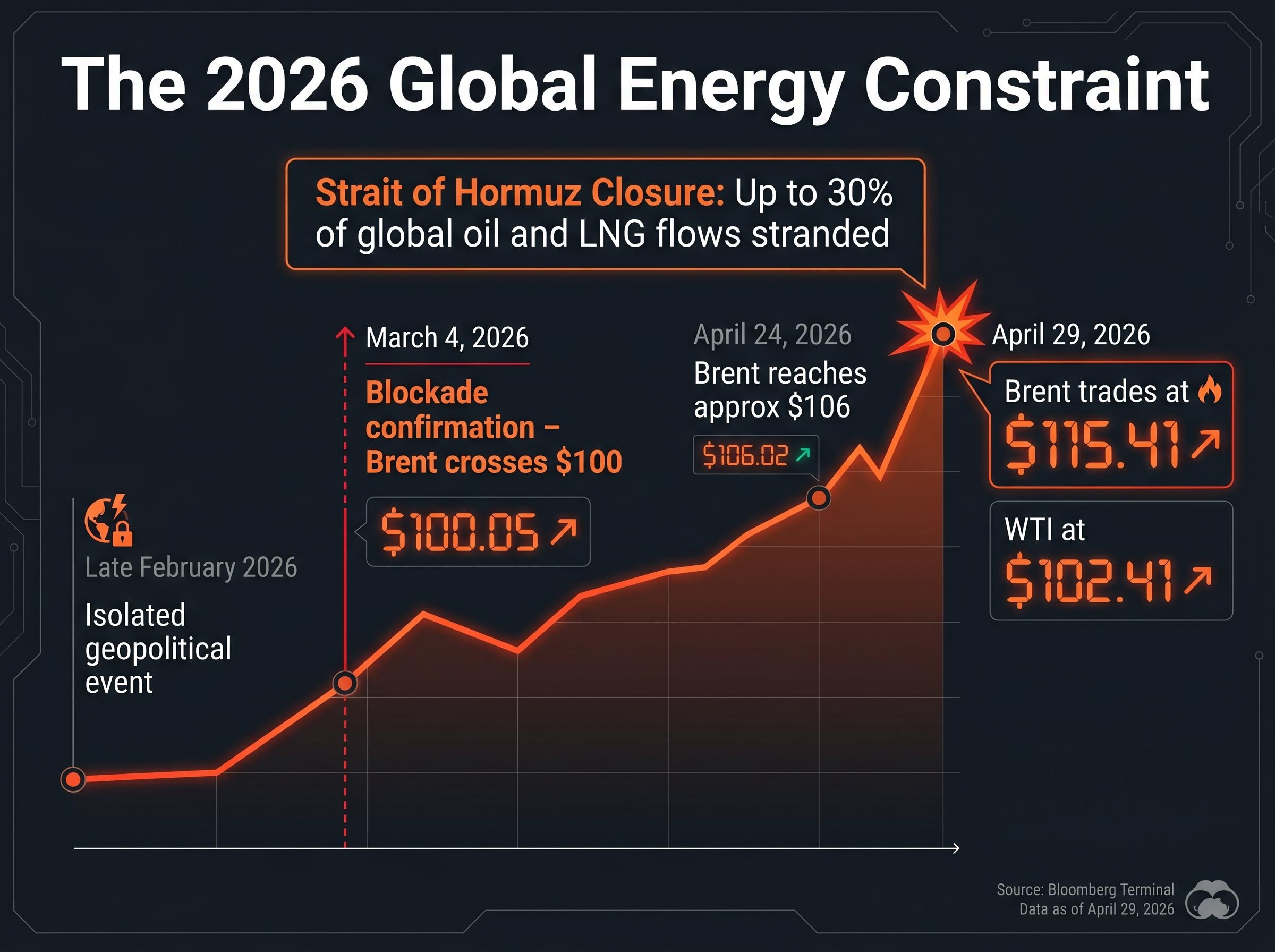 Timeline of the 2026 Strait of Hormuz Oil Price Shock