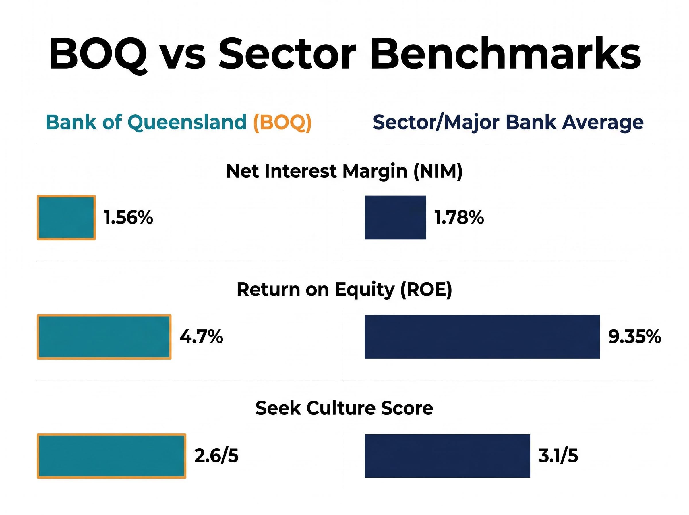 BOQ vs Sector Benchmarks: The Structural Gap