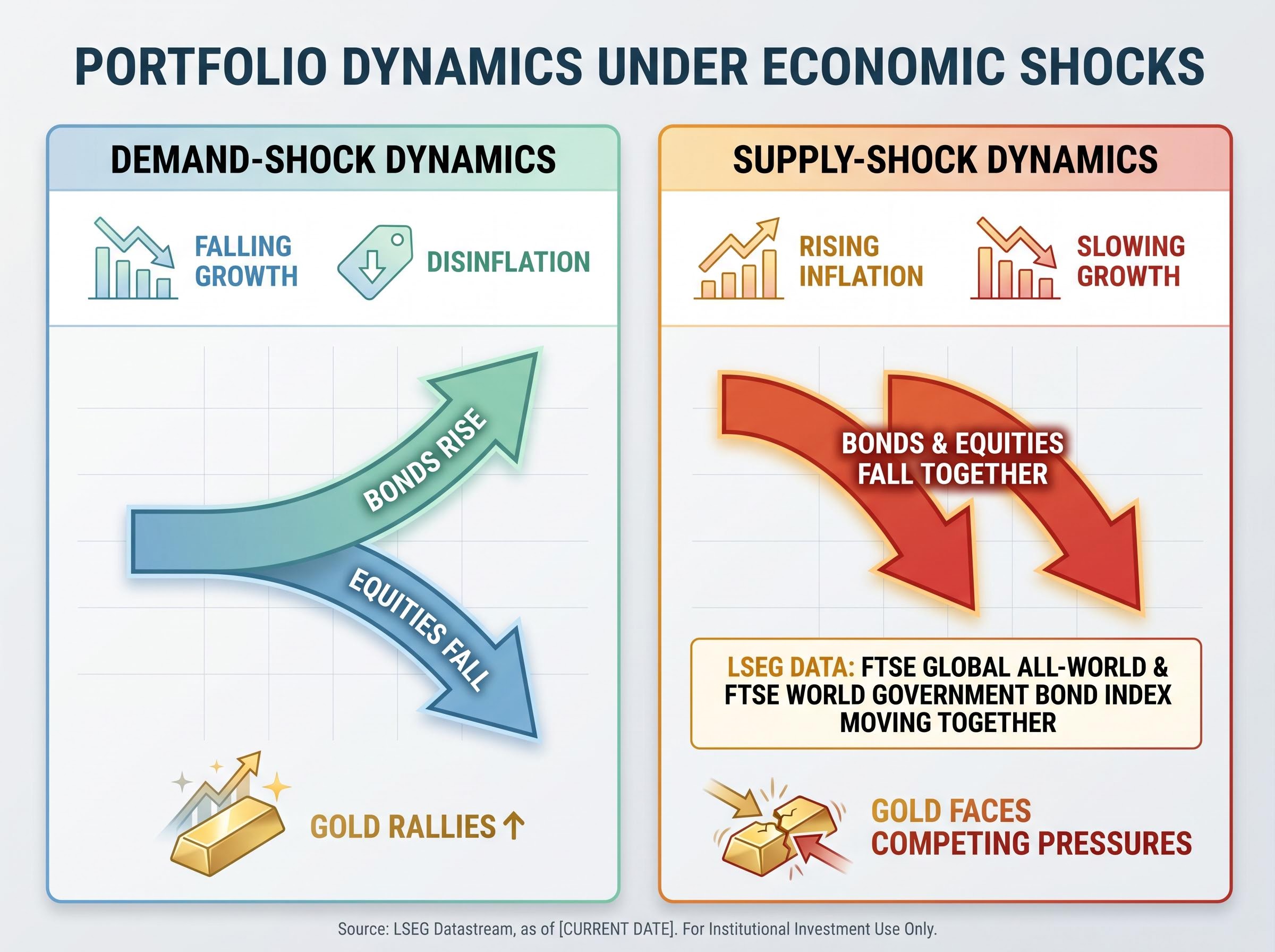 The Death of Diversification: Demand vs. Supply Shocks
