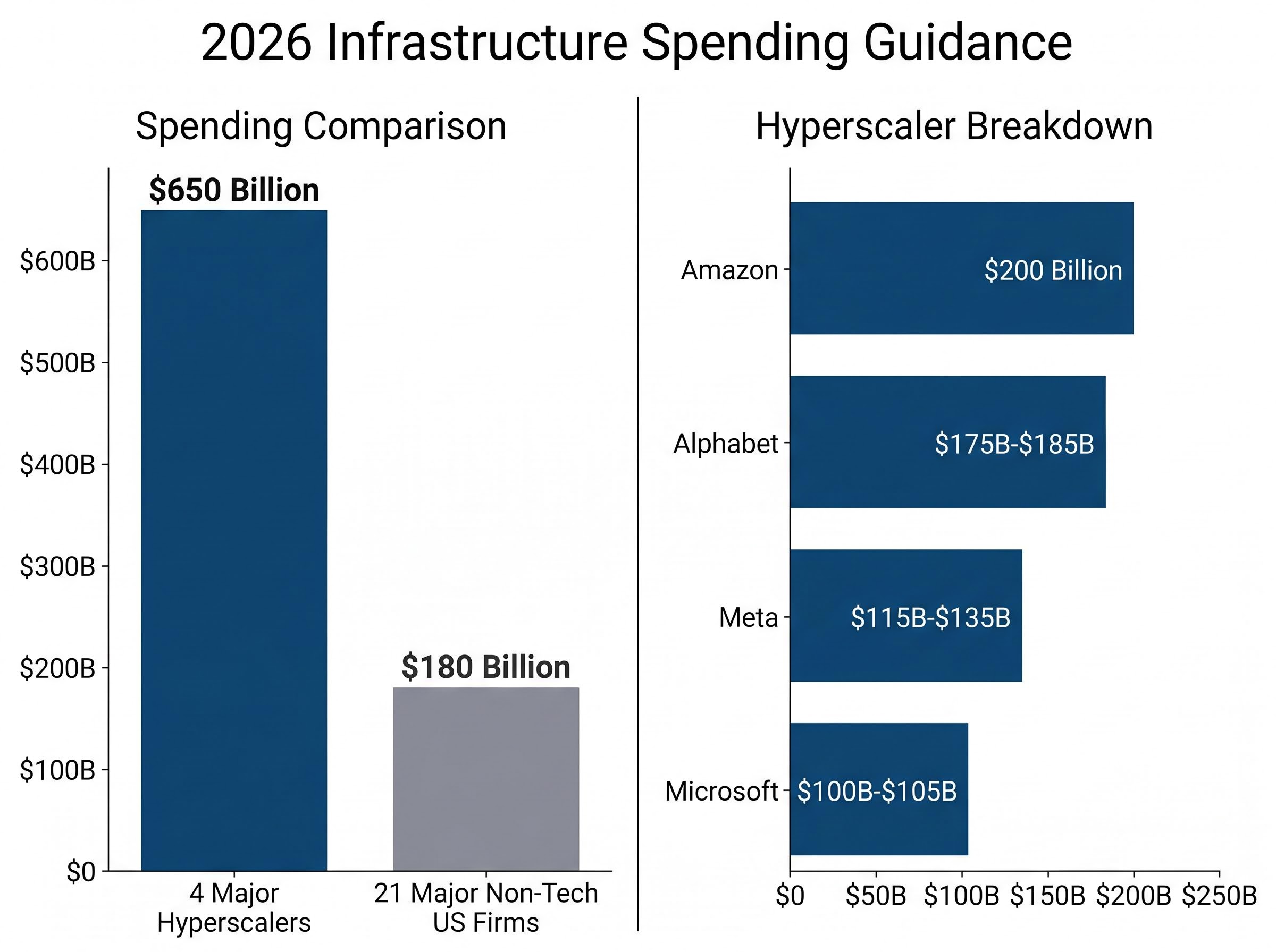 2026 US Corporate Infrastructure Spending: Tech Giants vs. Traditional Enterprises