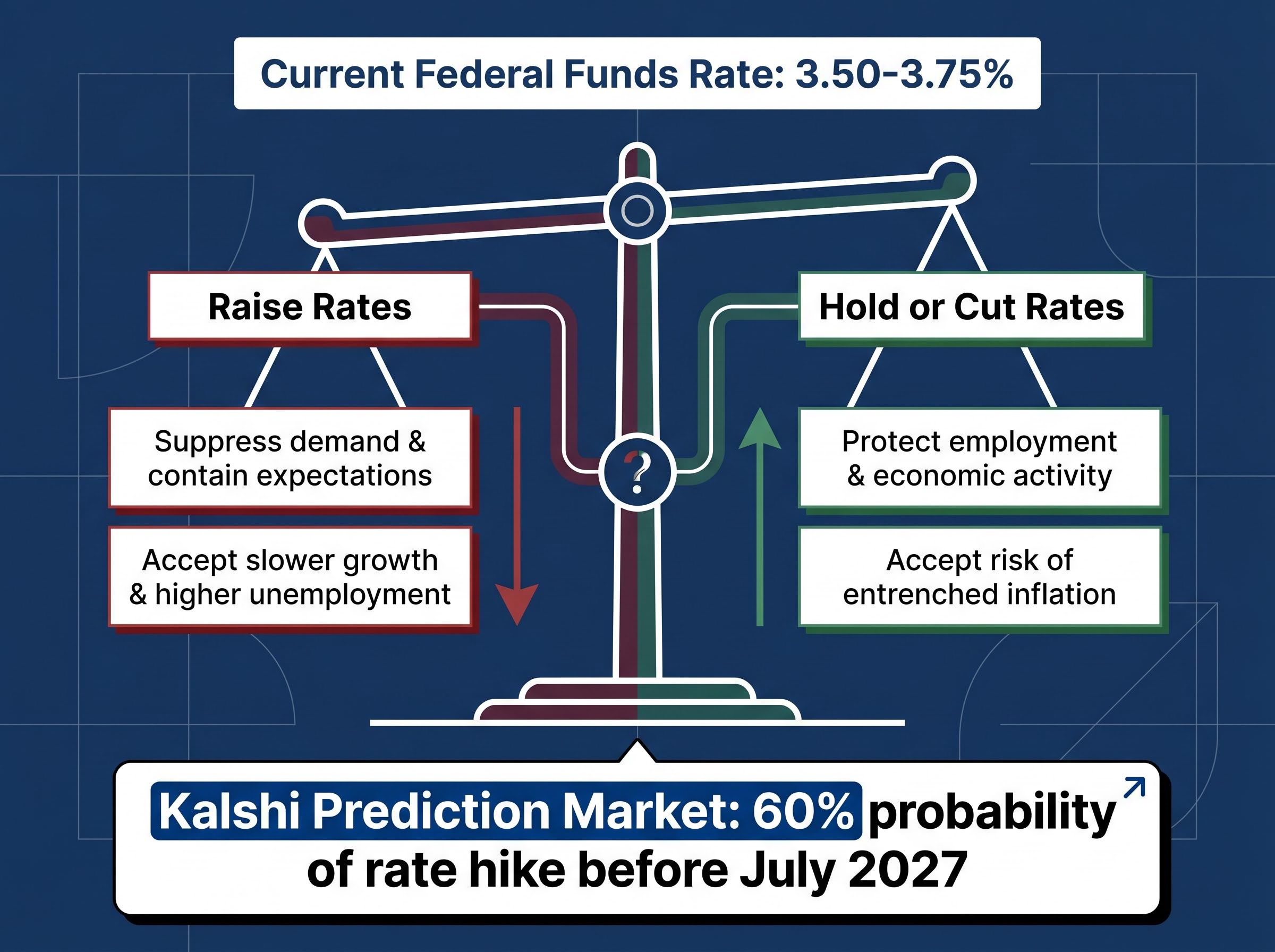 The Fed's Dual Mandate Dilemma