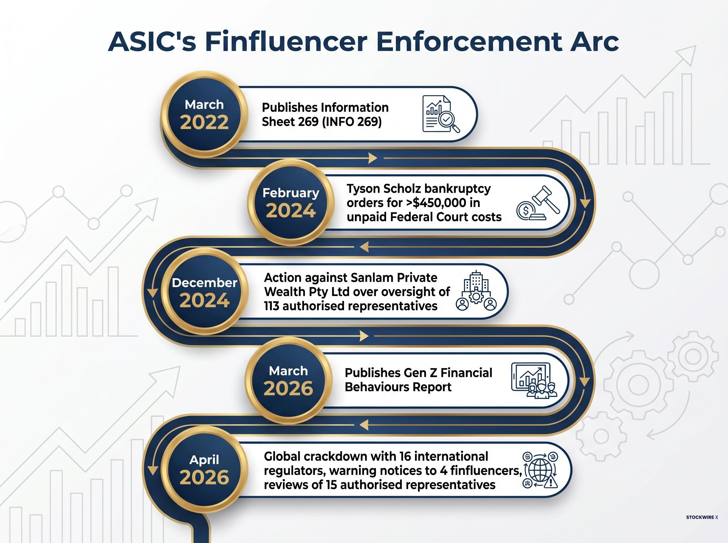 ASIC Finfluencer Enforcement Timeline