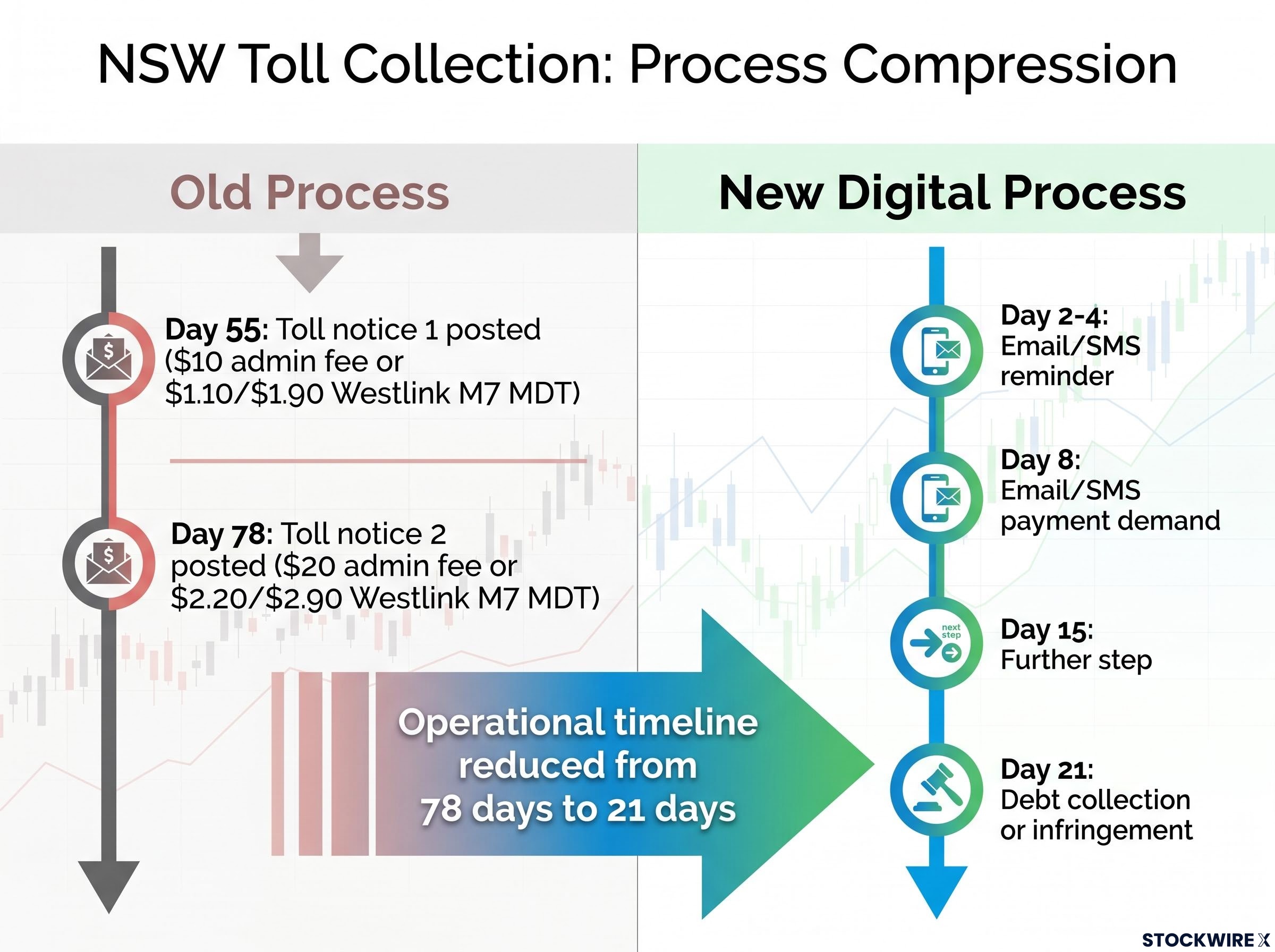 NSW Toll Collection Timeline: Old vs. New Process