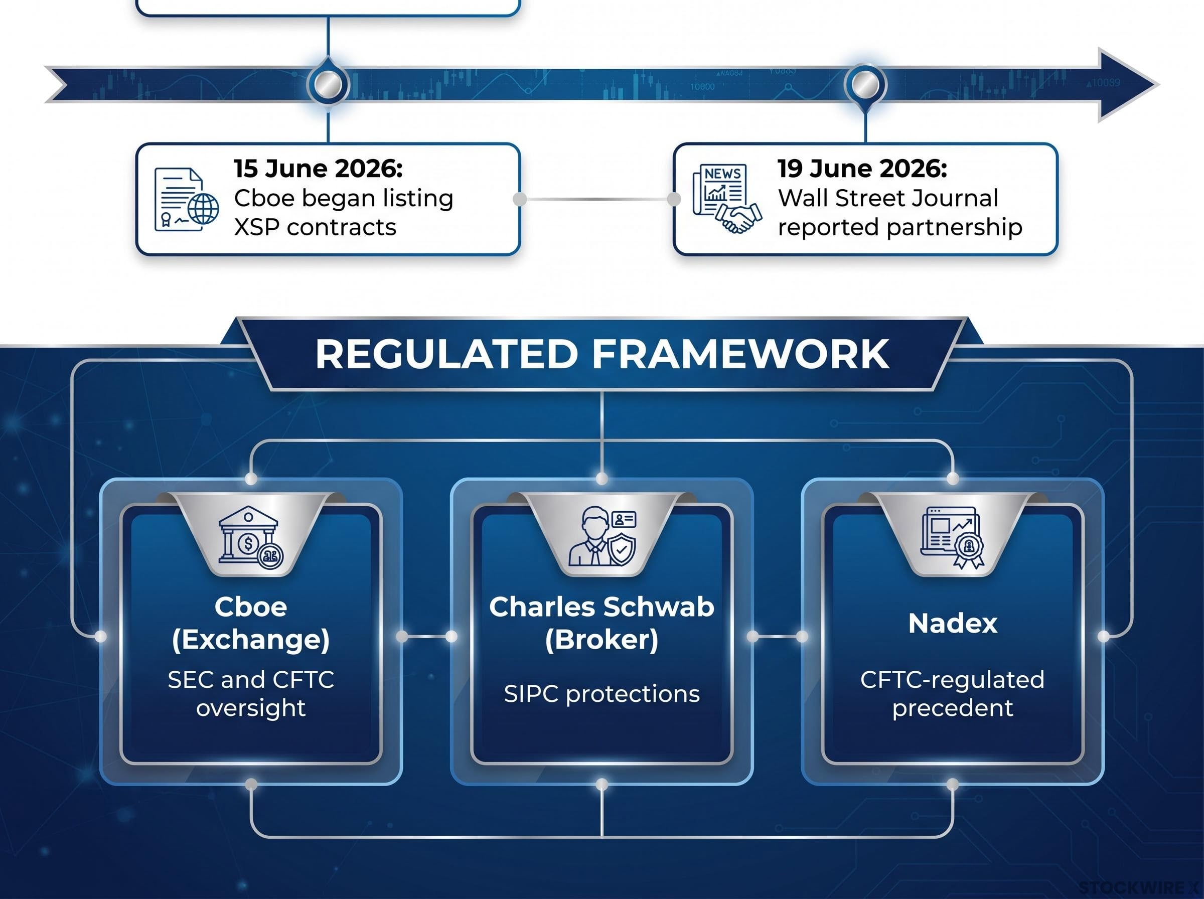 The Regulated Schwab-Cboe Framework