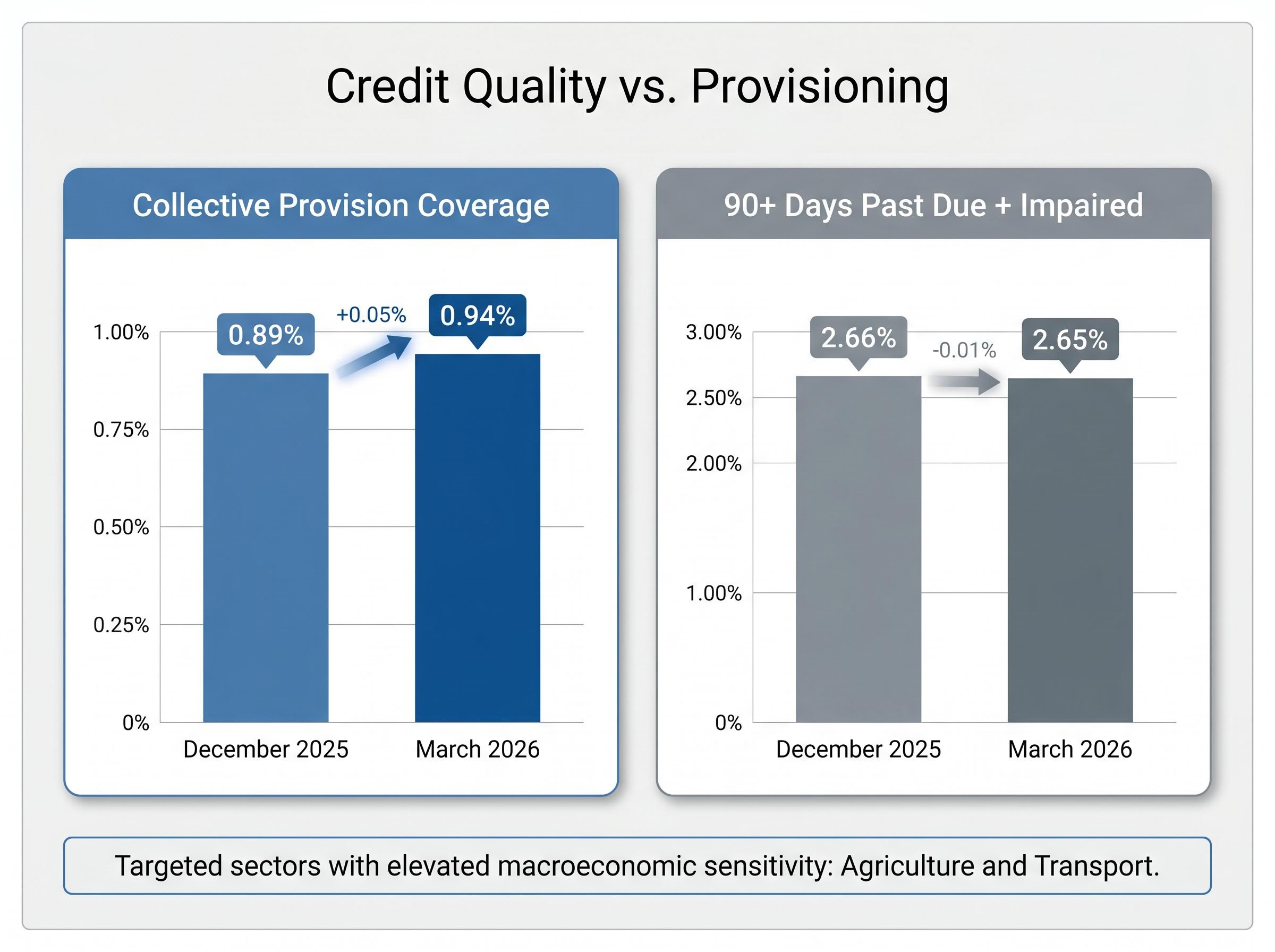Credit Quality vs. Provisioning (Dec 2025 - Mar 2026)