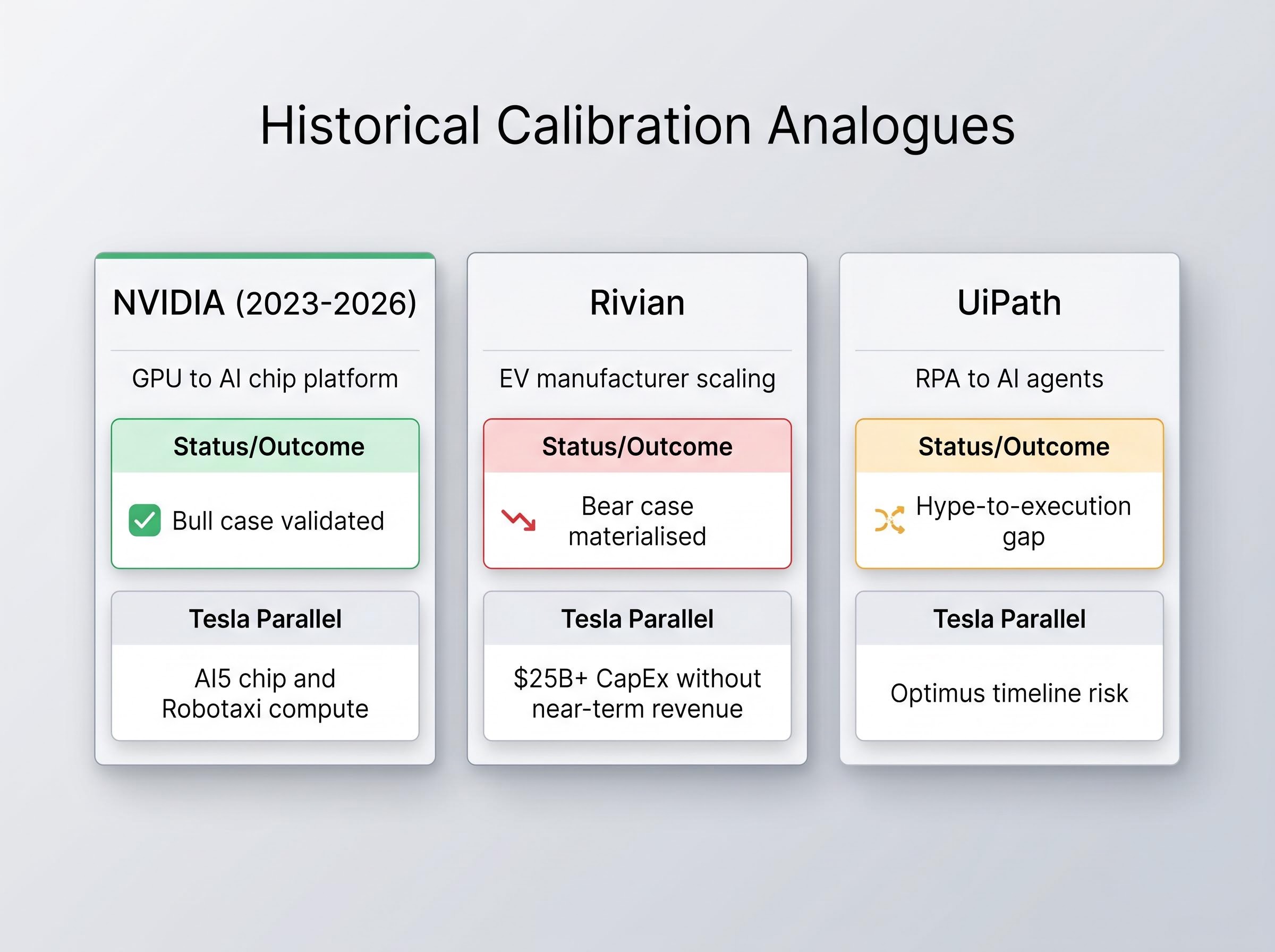 Transition Analogues: NVIDIA, Rivian, and UiPath