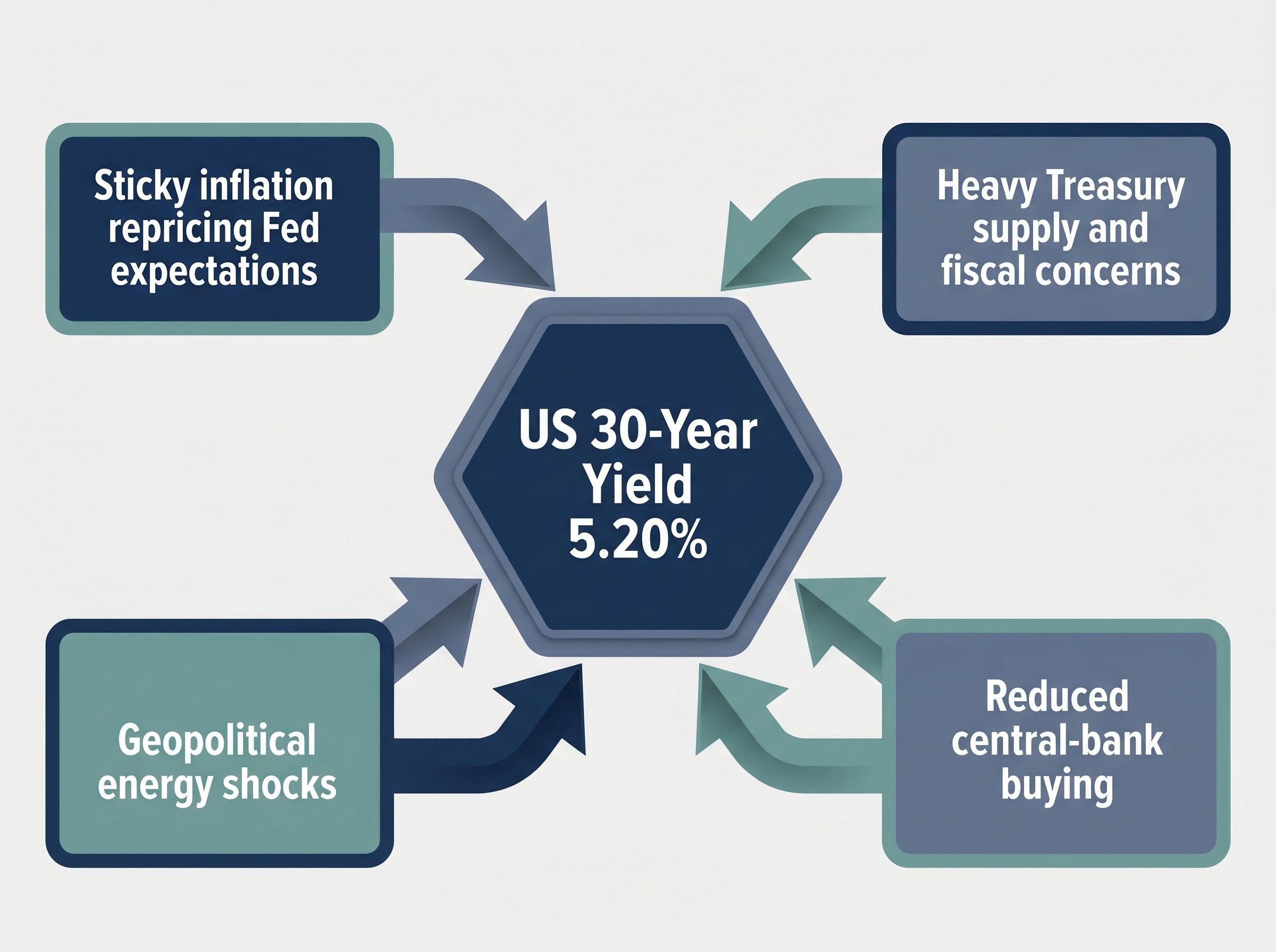 The 4 Forces Driving the 5.20% Yield Surge