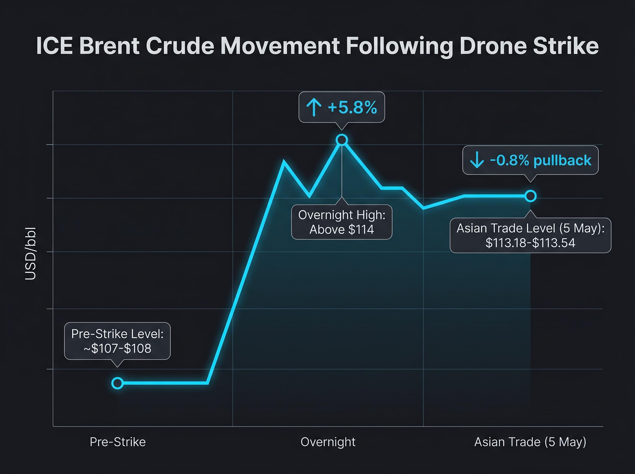 ICE Brent Crude Volatility Timeline