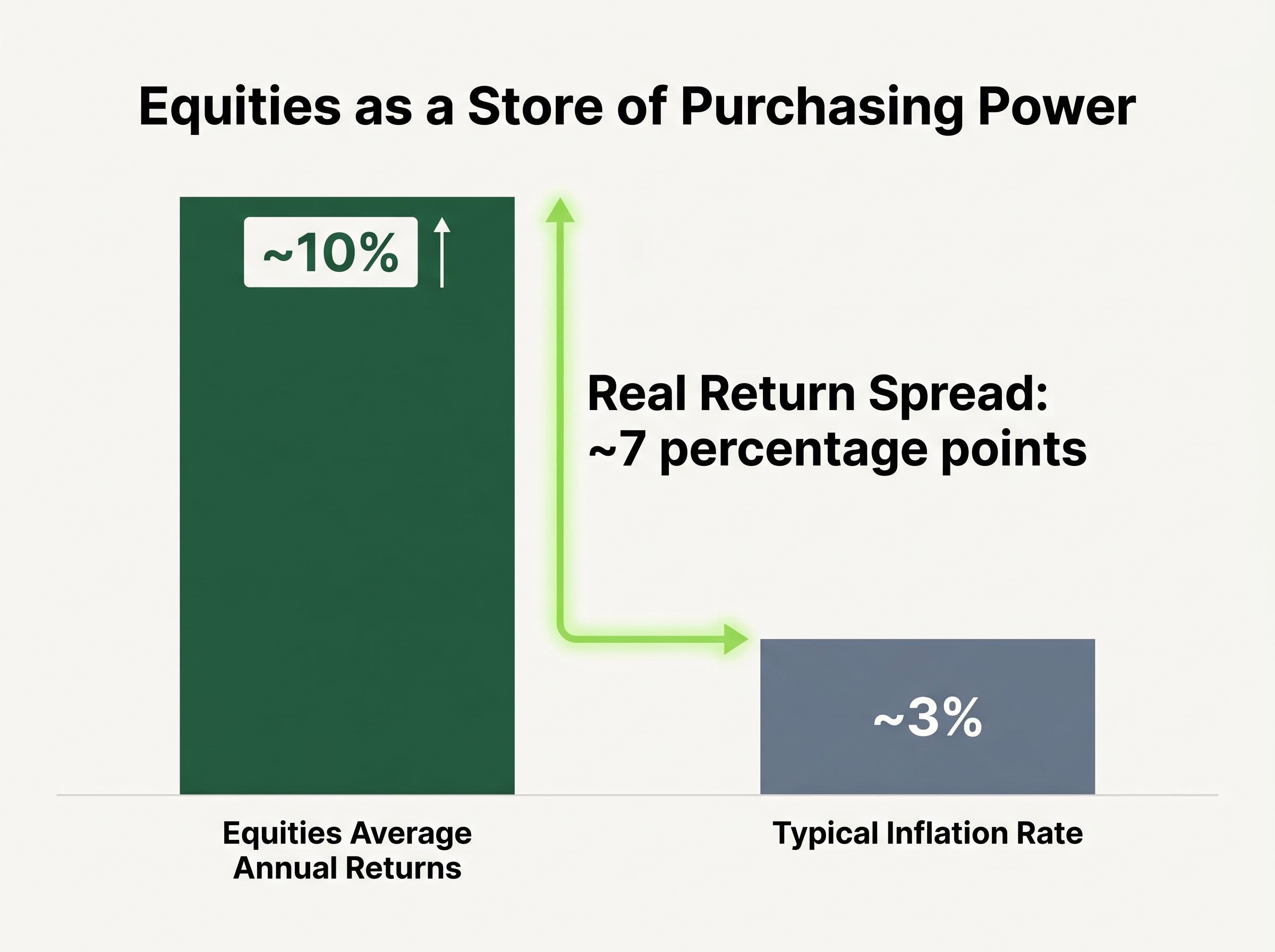 The Structural Case for Equities: Long-Run Returns vs. Inflation