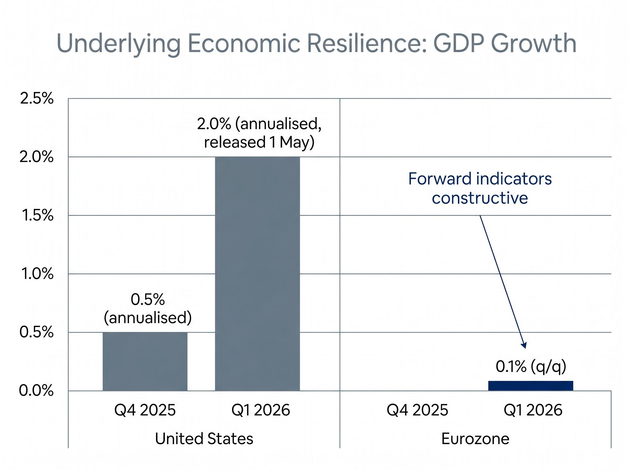 Q1 2026 GDP Growth Contrast