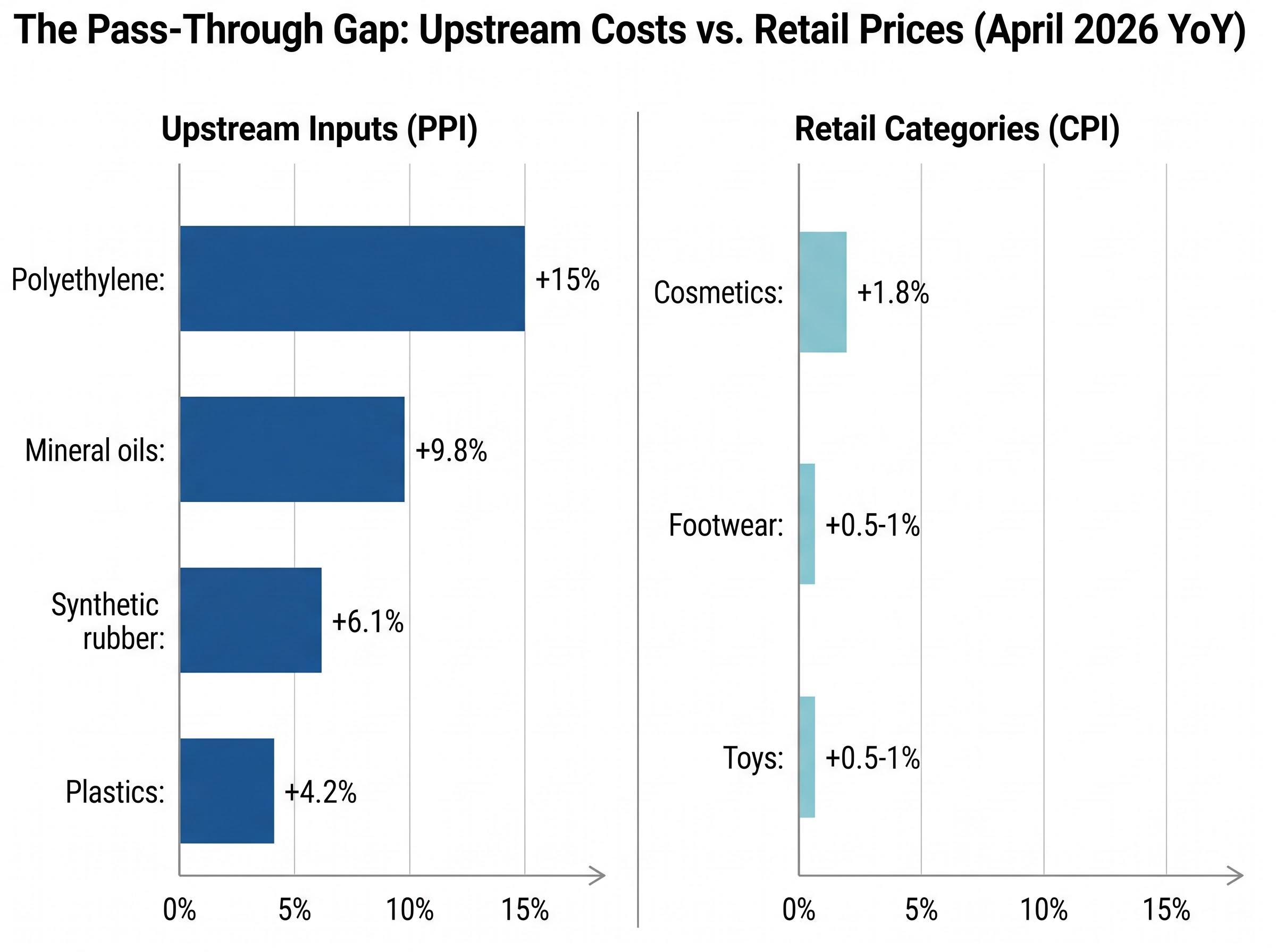 The Pass-Through Gap: Upstream Costs vs Retail Prices