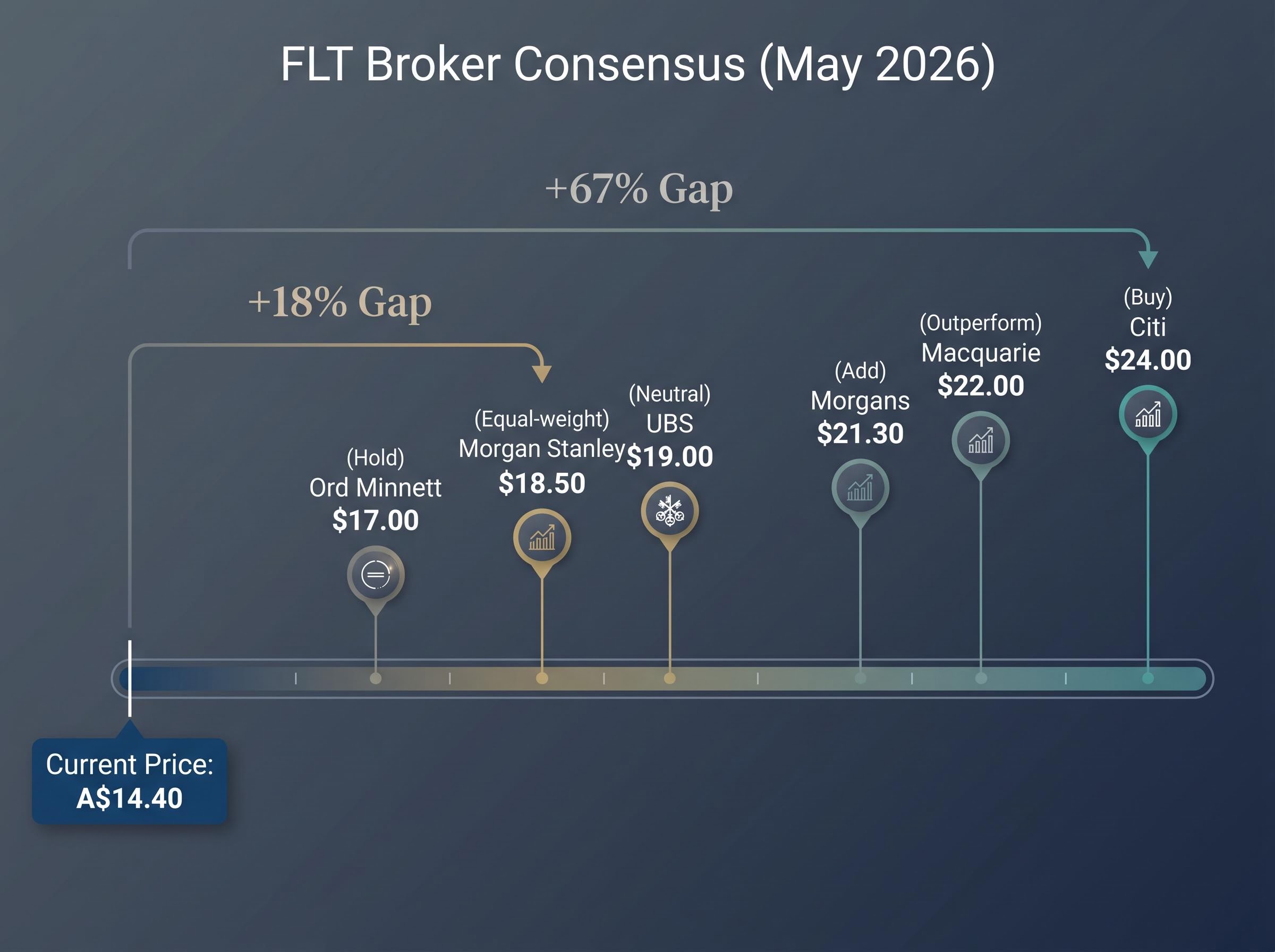 Analyst Consensus: The FLT Price Target Gap