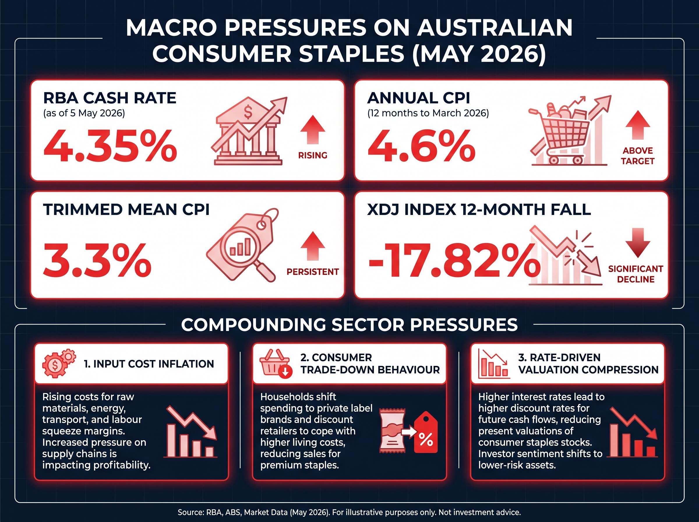 Macro Dashboard: Australian Consumer Staples Headwinds