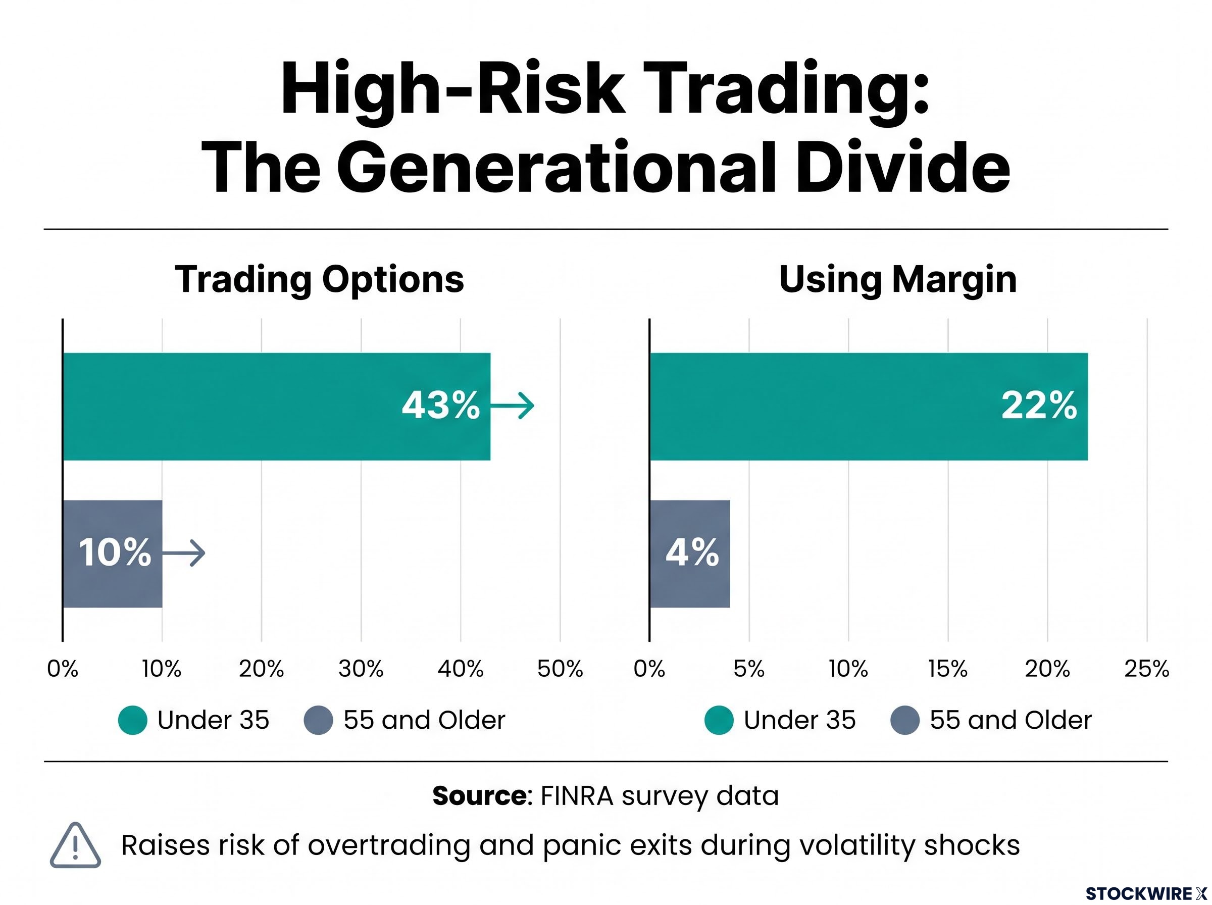 The Margin and Options Generational Divide