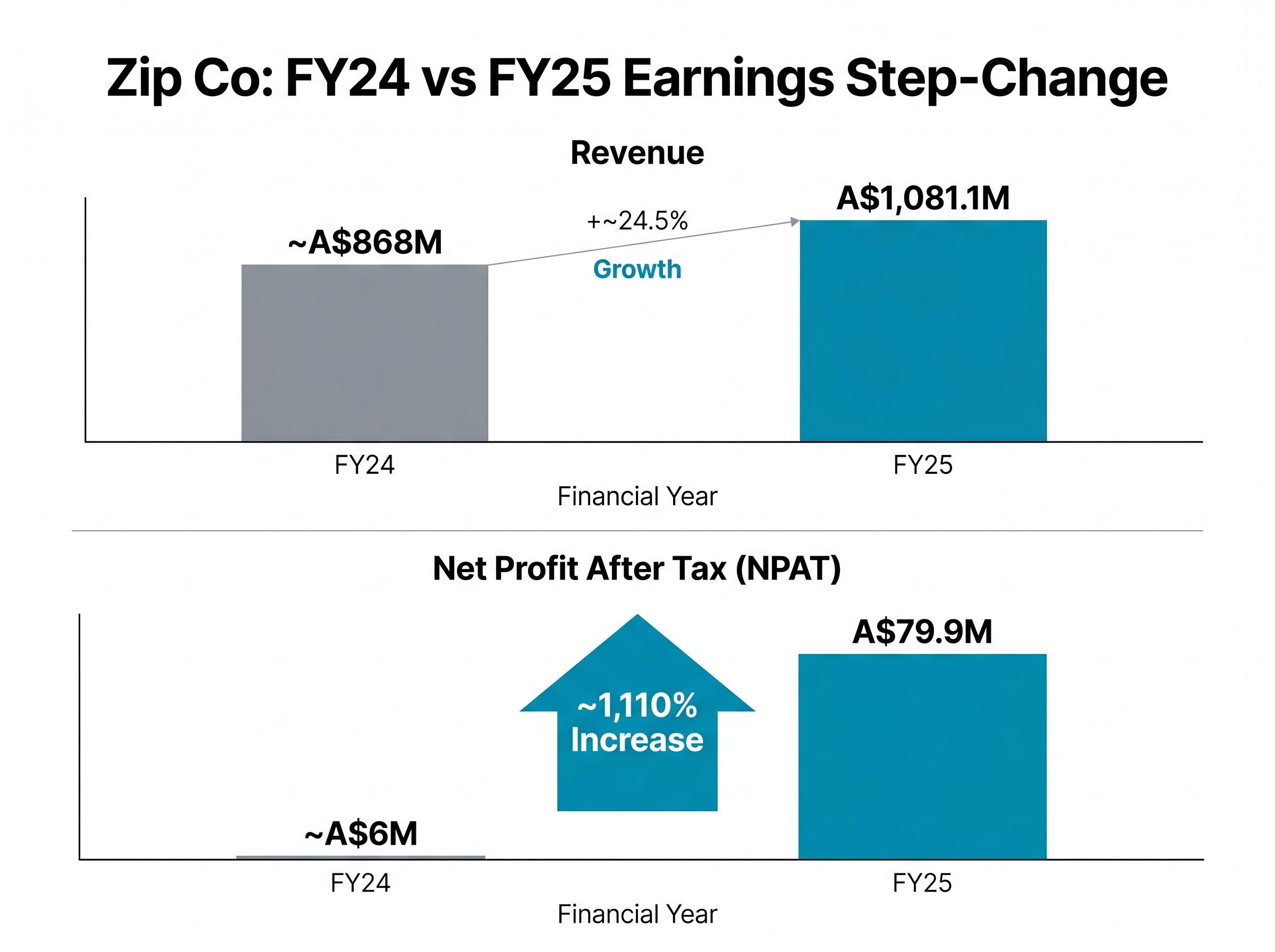 FY24 vs FY25 Earnings Step-Change