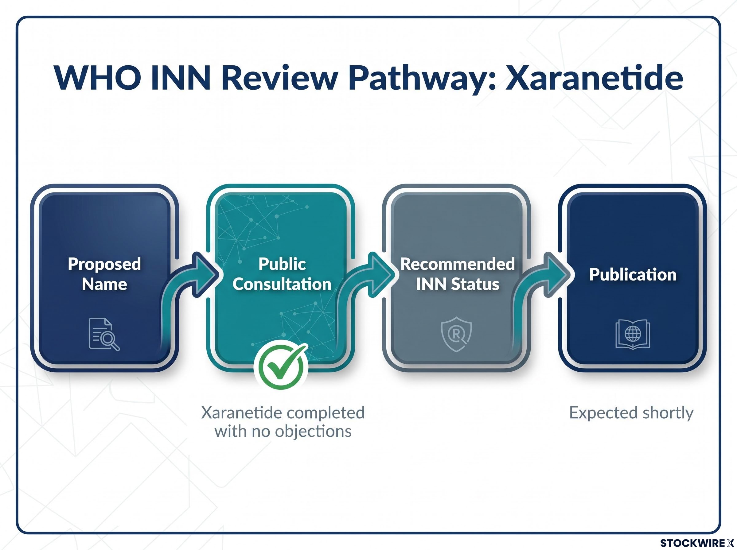 WHO INN Review Pathway for Xaranetide