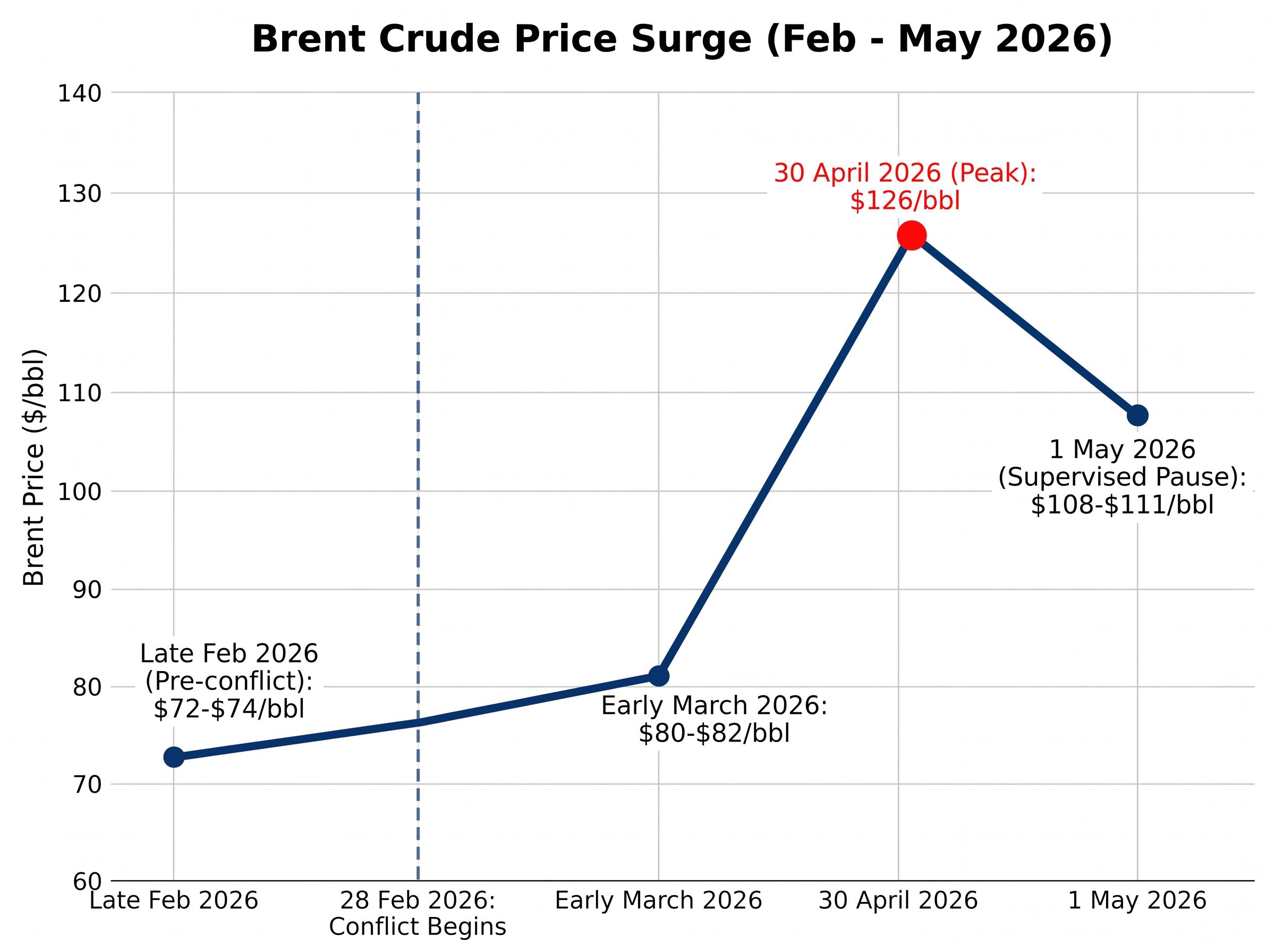 The 2026 Brent Crude Price Arc