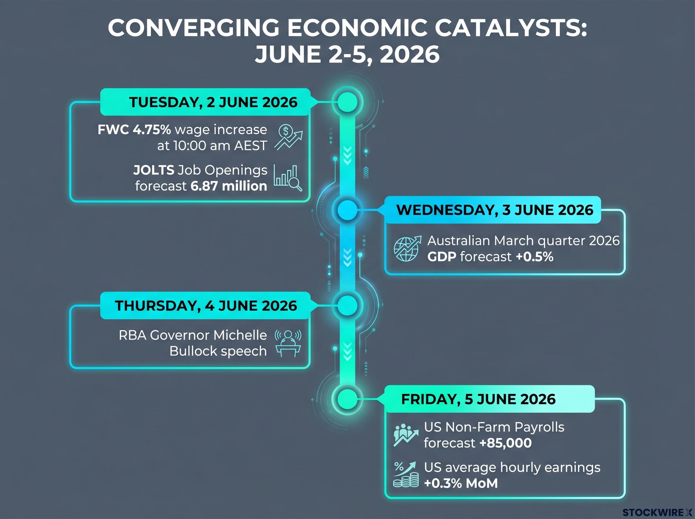 Timeline of Upcoming Economic Catalysts