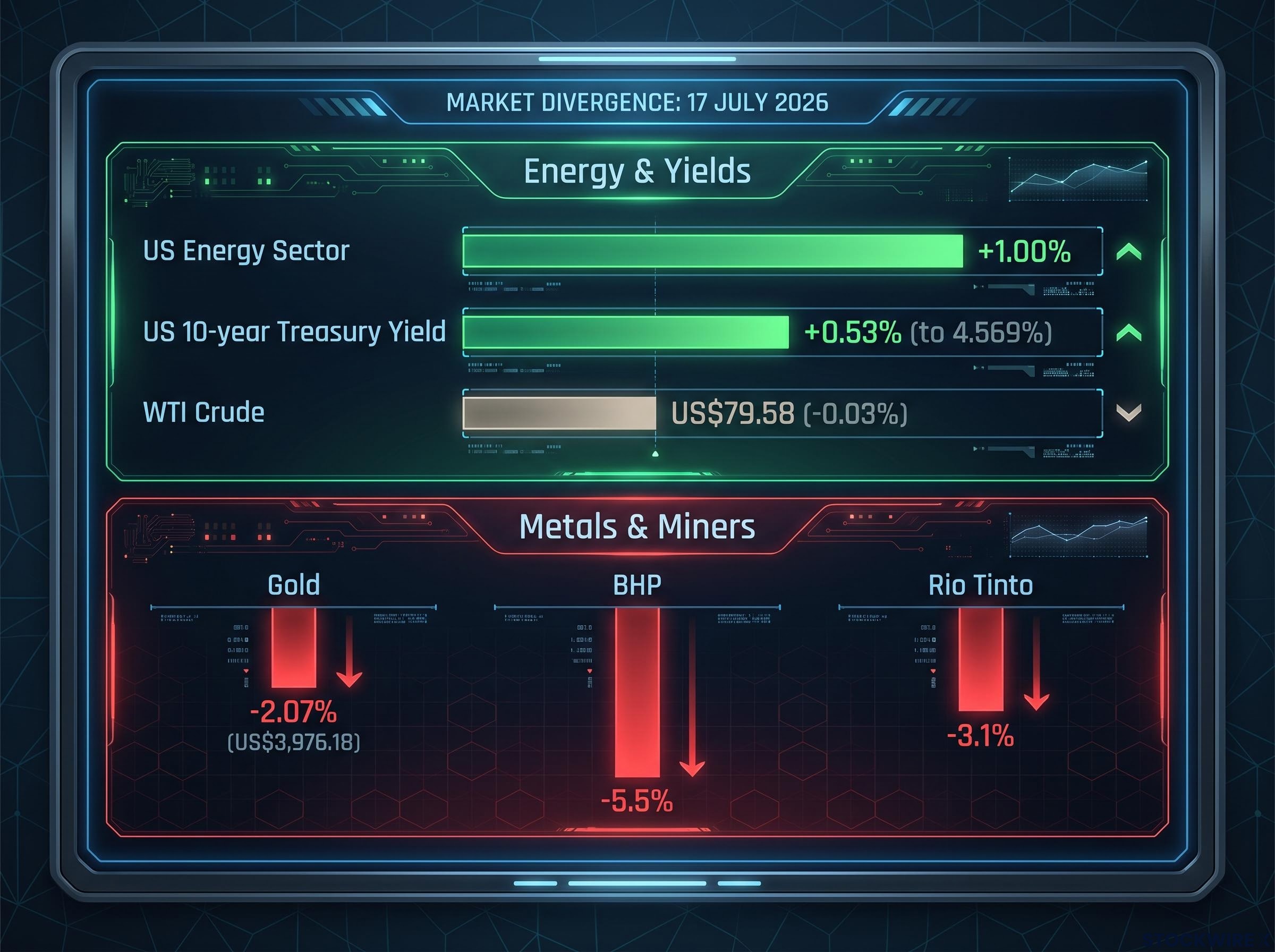 17 July 2026: Cross-Asset Market Divergence