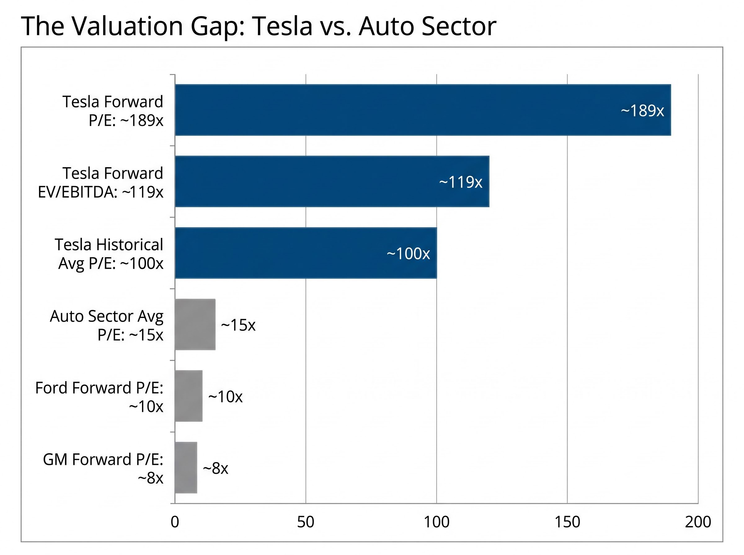 Valuation Multiples: Tesla vs. Legacy Automakers