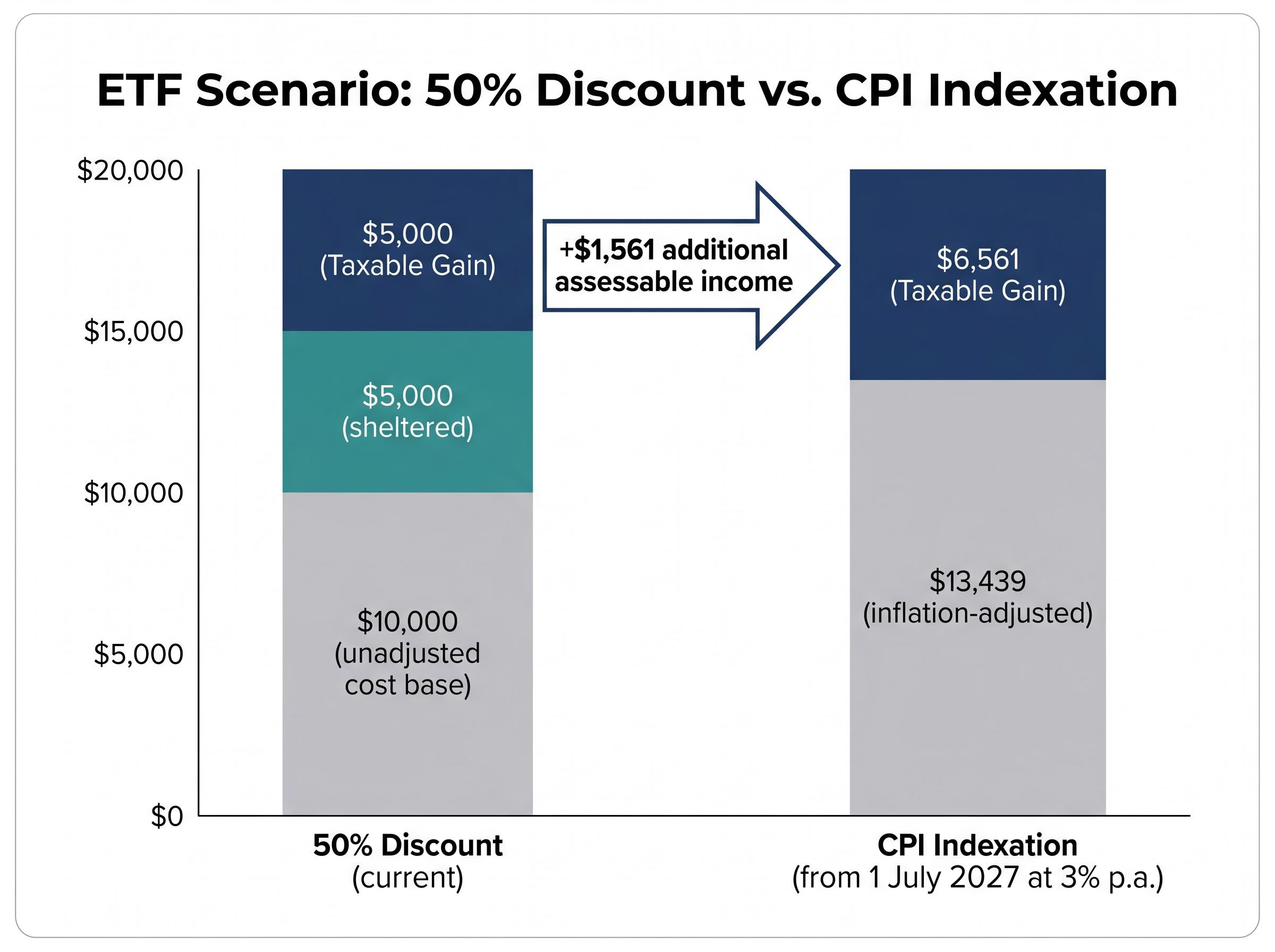 CGT Scenario: 50% Discount vs. CPI Indexation