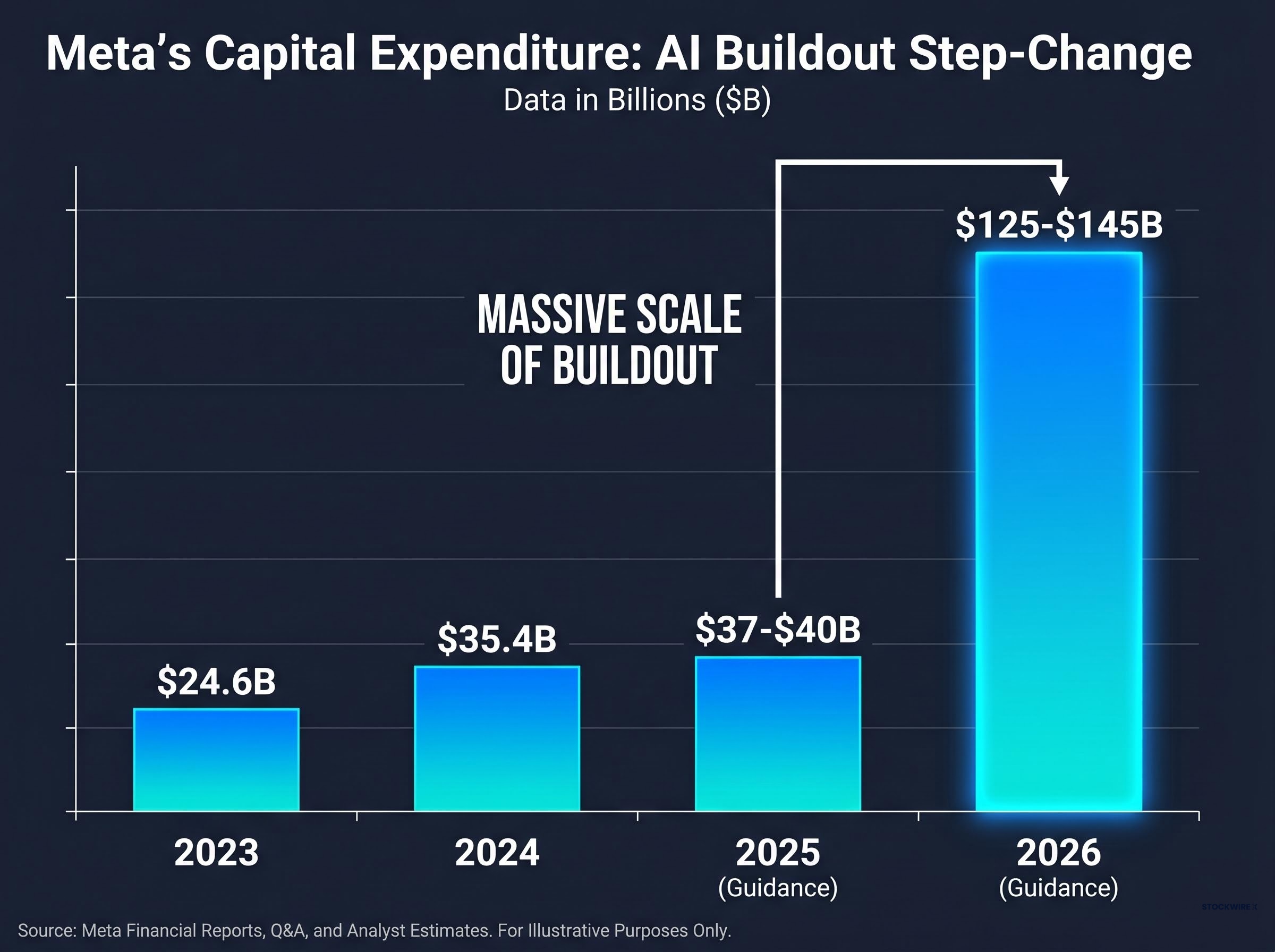 Meta's AI Capex Step-Change (2023-2026)