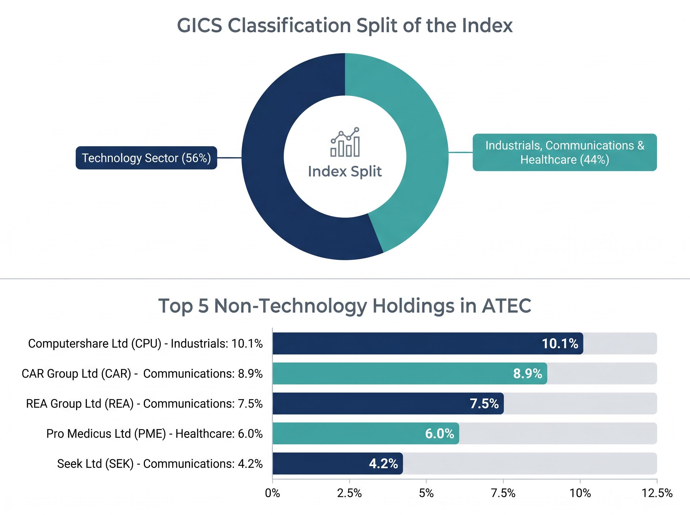 ATEC GICS Sector Classification Breakdown