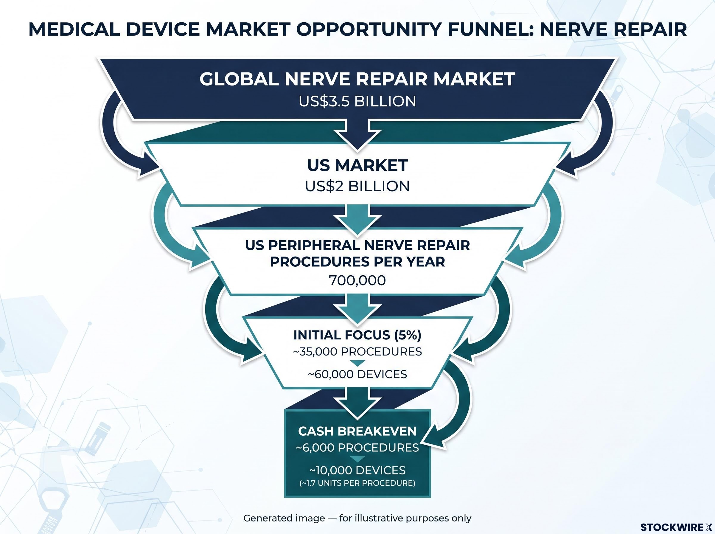 Nerve Repair Market Opportunity and Breakeven Pathway
