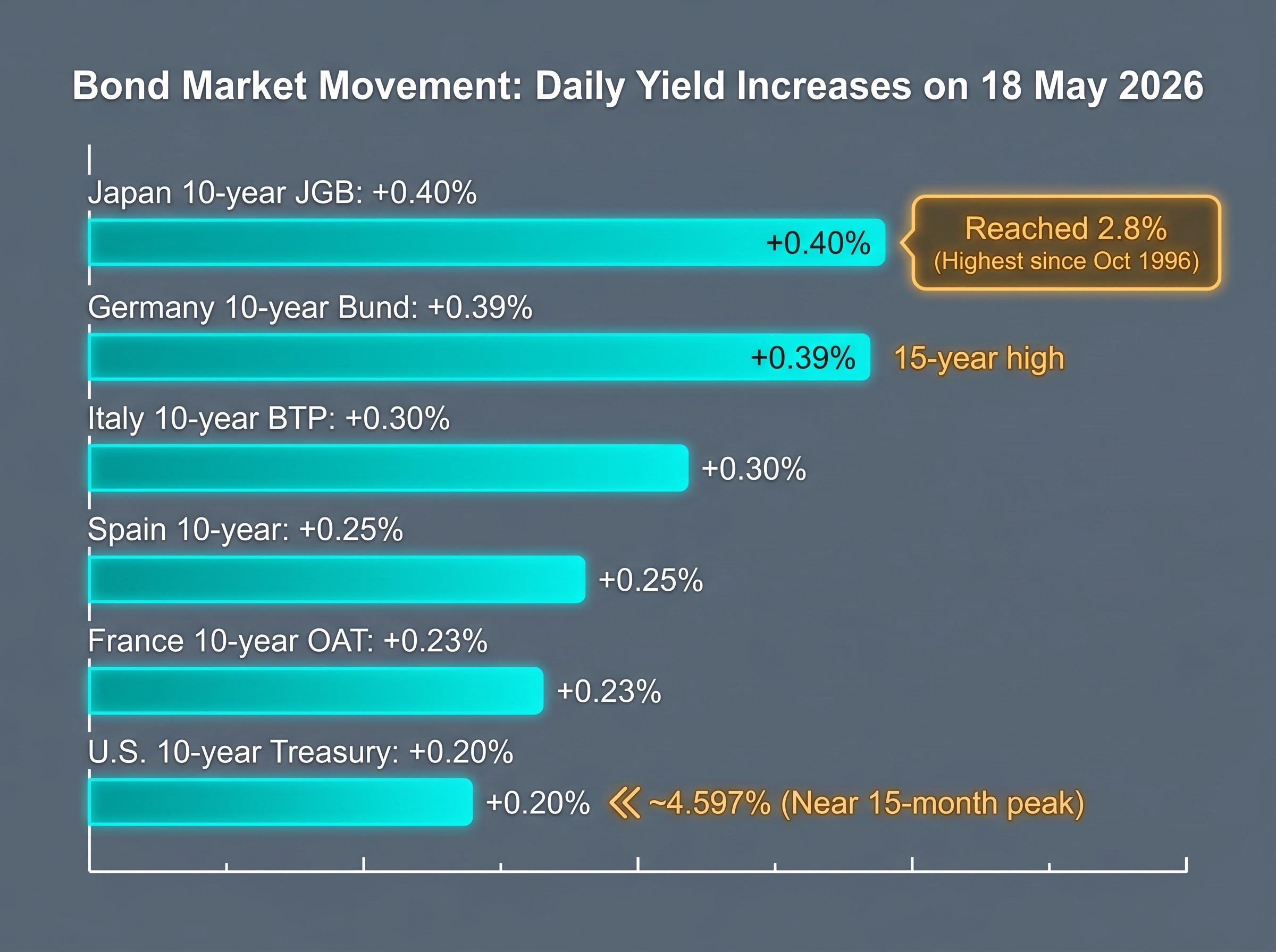 Global Sovereign Yield Surge: 18 May 2026