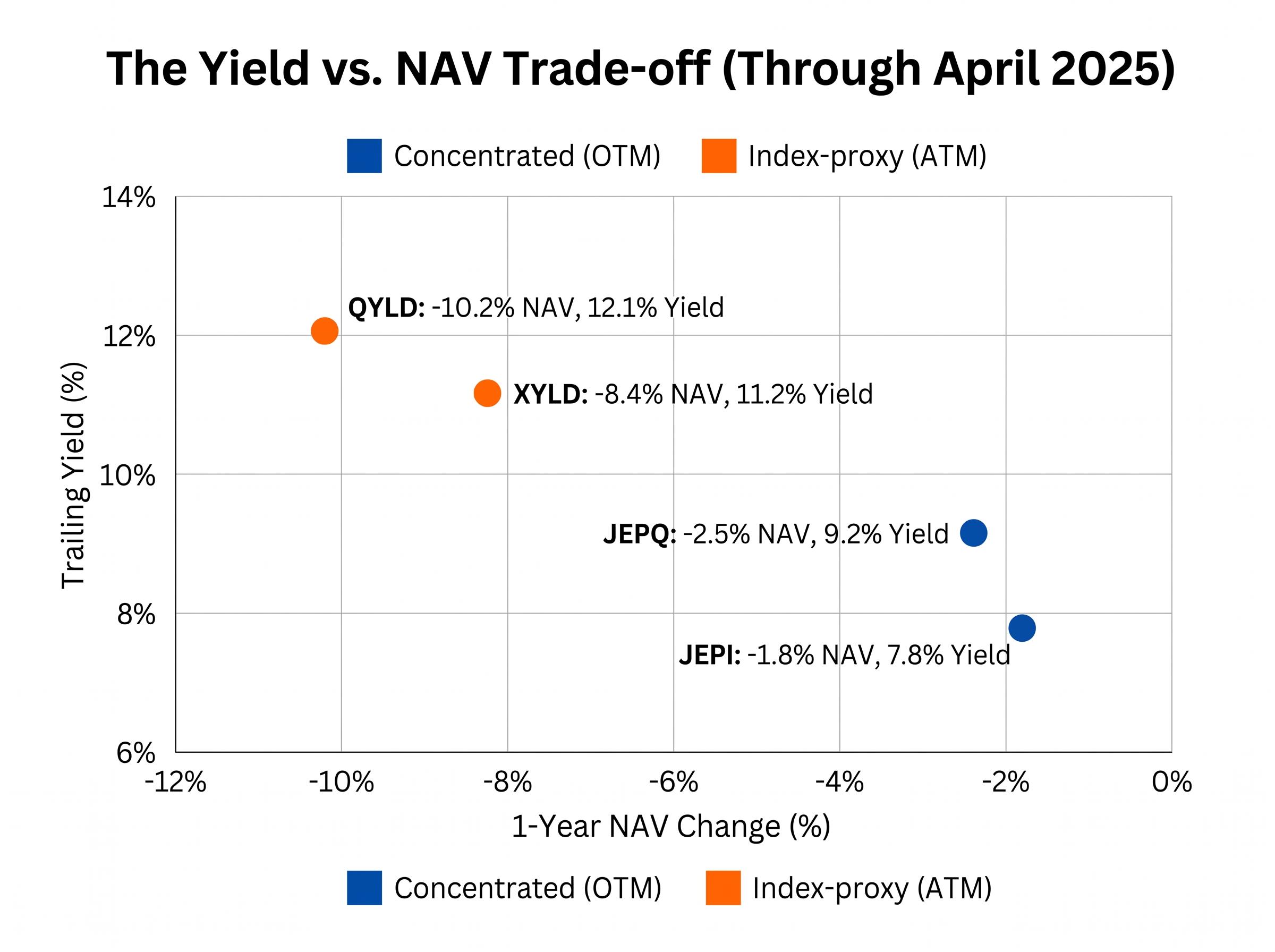 ATM vs OTM: The Yield and NAV Trade-off
