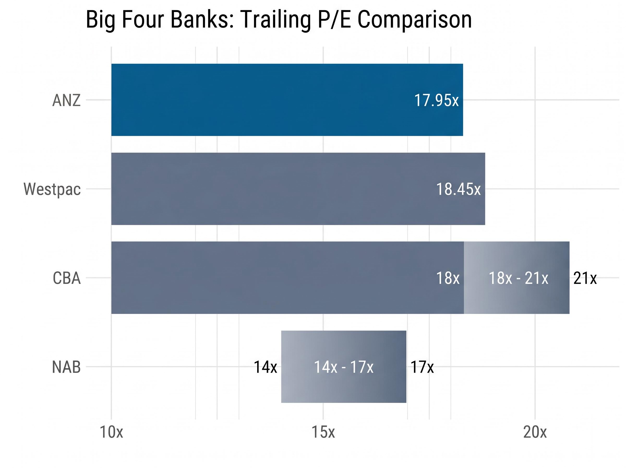 Big Four Banks Trailing P/E Comparison