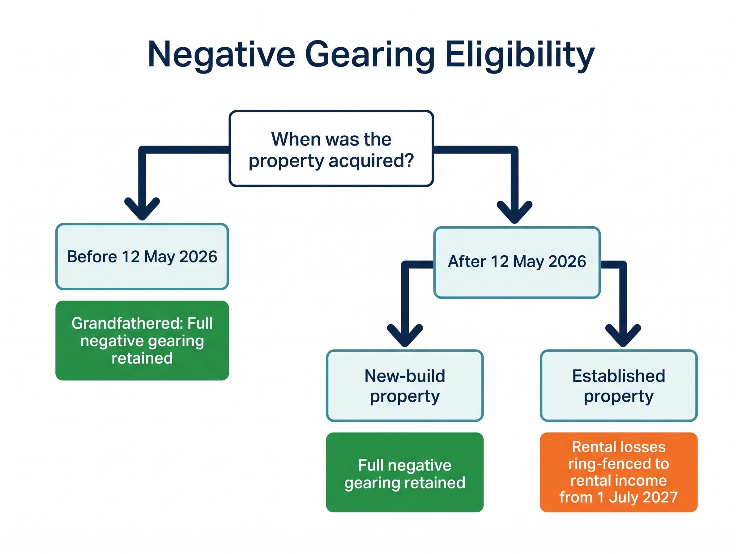 Negative Gearing Eligibility Flowchart